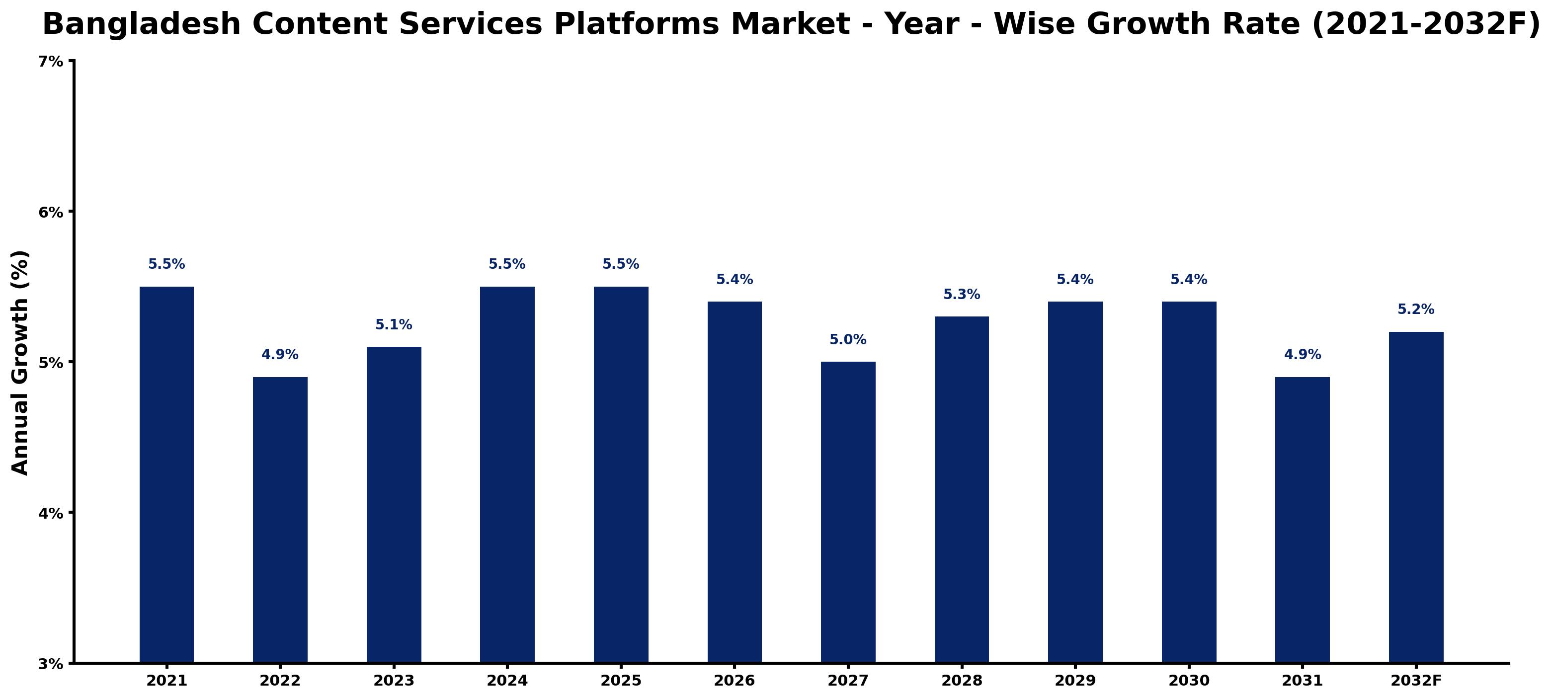 Bangladesh Content Services Platforms Market Year-wise Growth Rate and Key Drivers