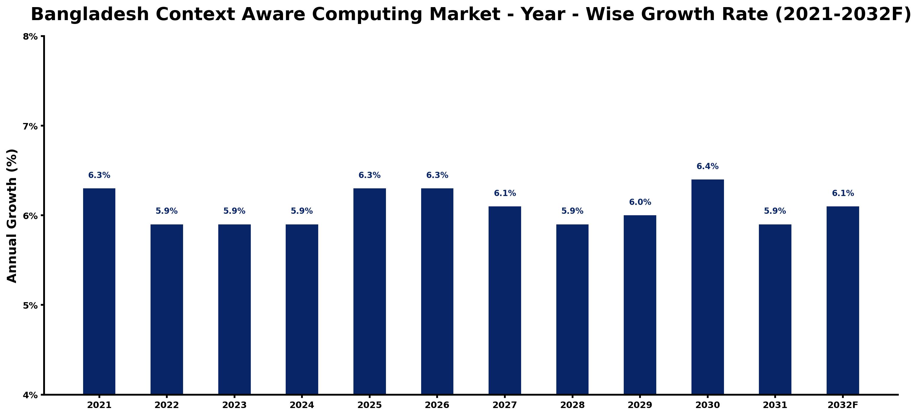 Bangladesh Context Aware Computing Market Year-wise Growth Rate and Key Drivers