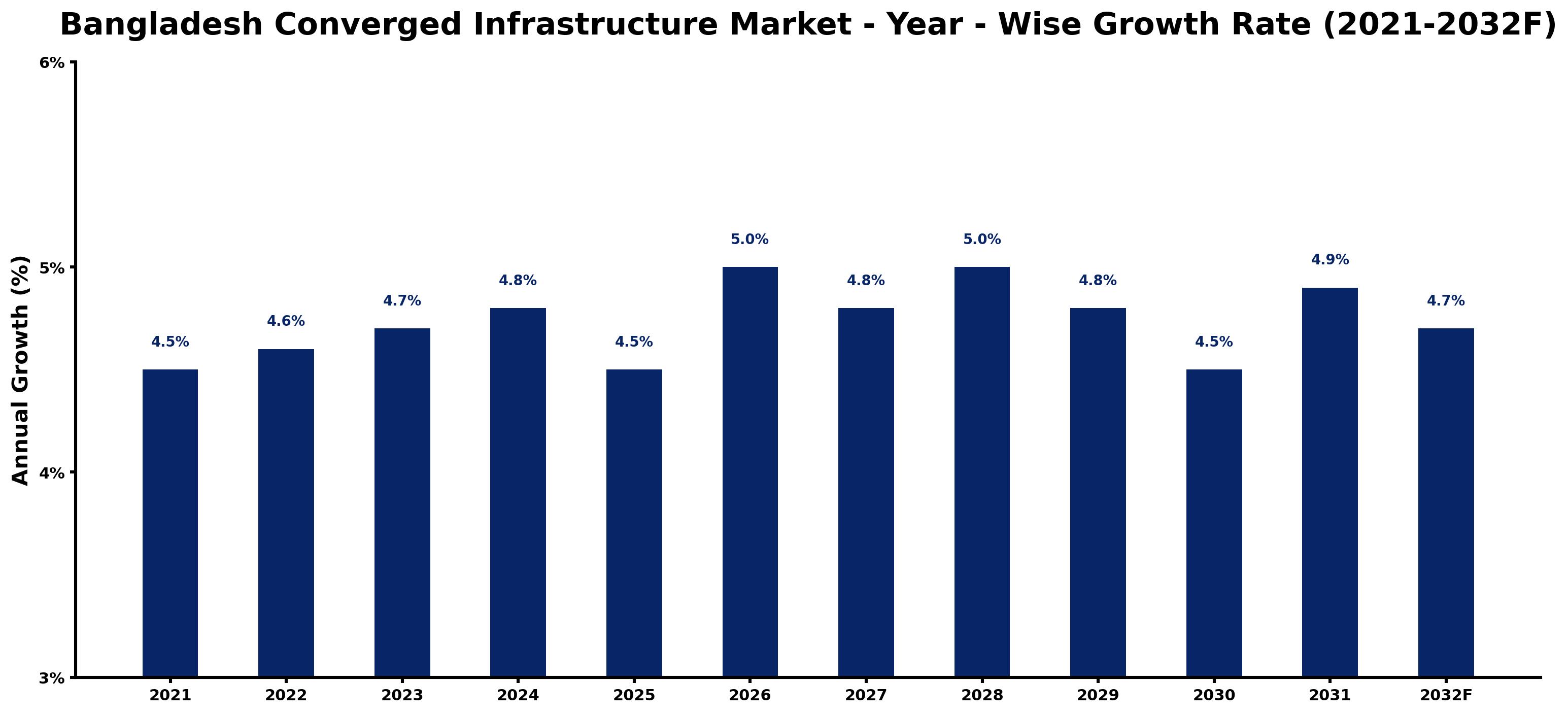Bangladesh Converged Infrastructure Market Year-wise Growth Rate and Key Drivers