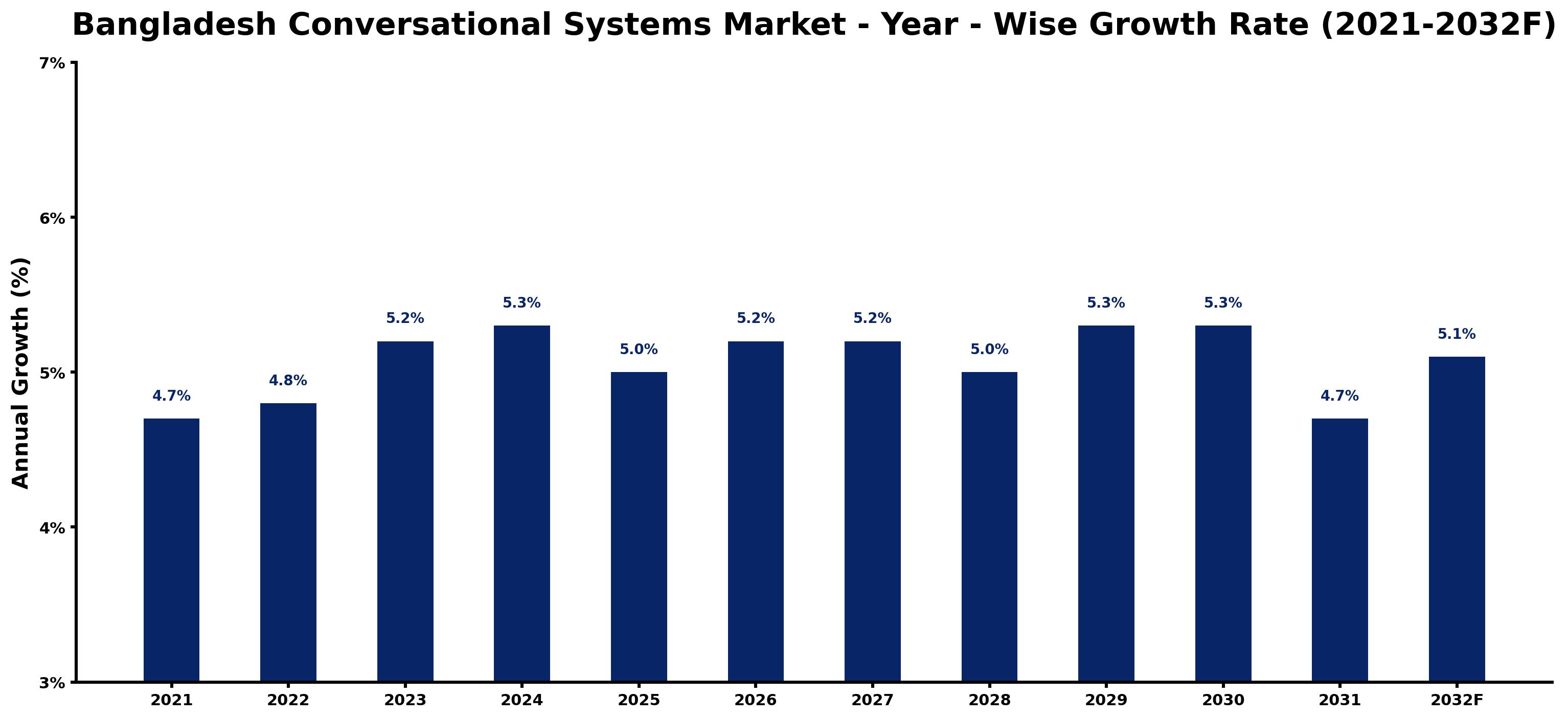 Bangladesh Conversational Systems Market Year-wise Growth Rate and Key Drivers