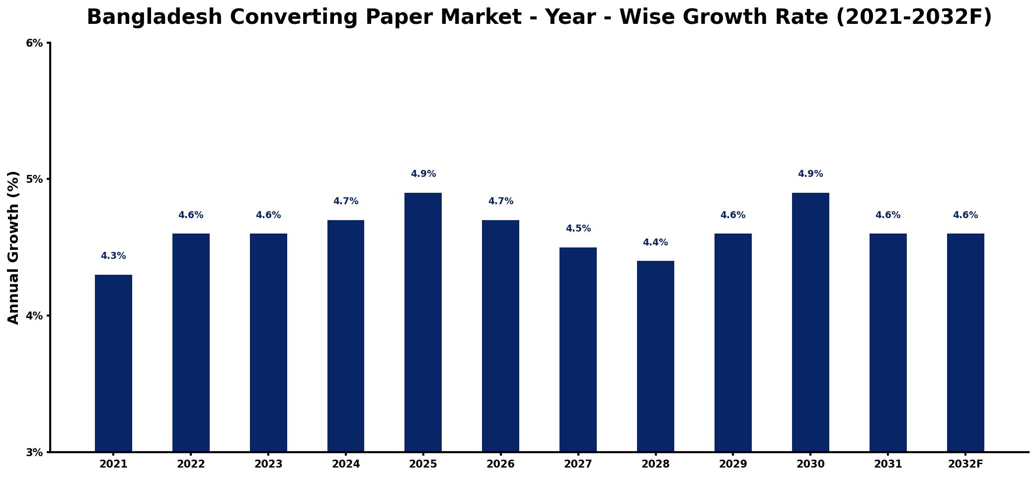 Bangladesh Converting Paper Market Year-wise Growth Rate and Key Drivers
