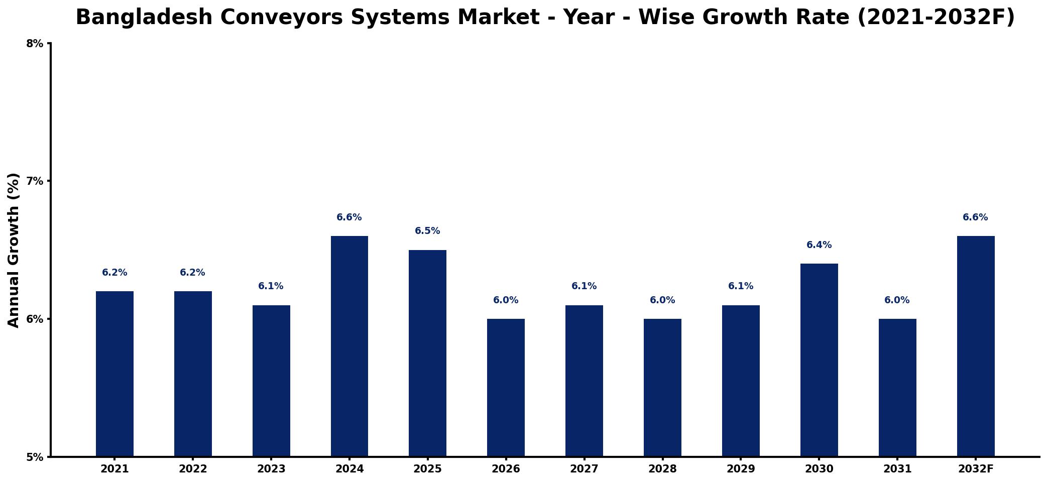 Bangladesh Conveyors Systems Market Year-wise Growth Rate and Key Drivers