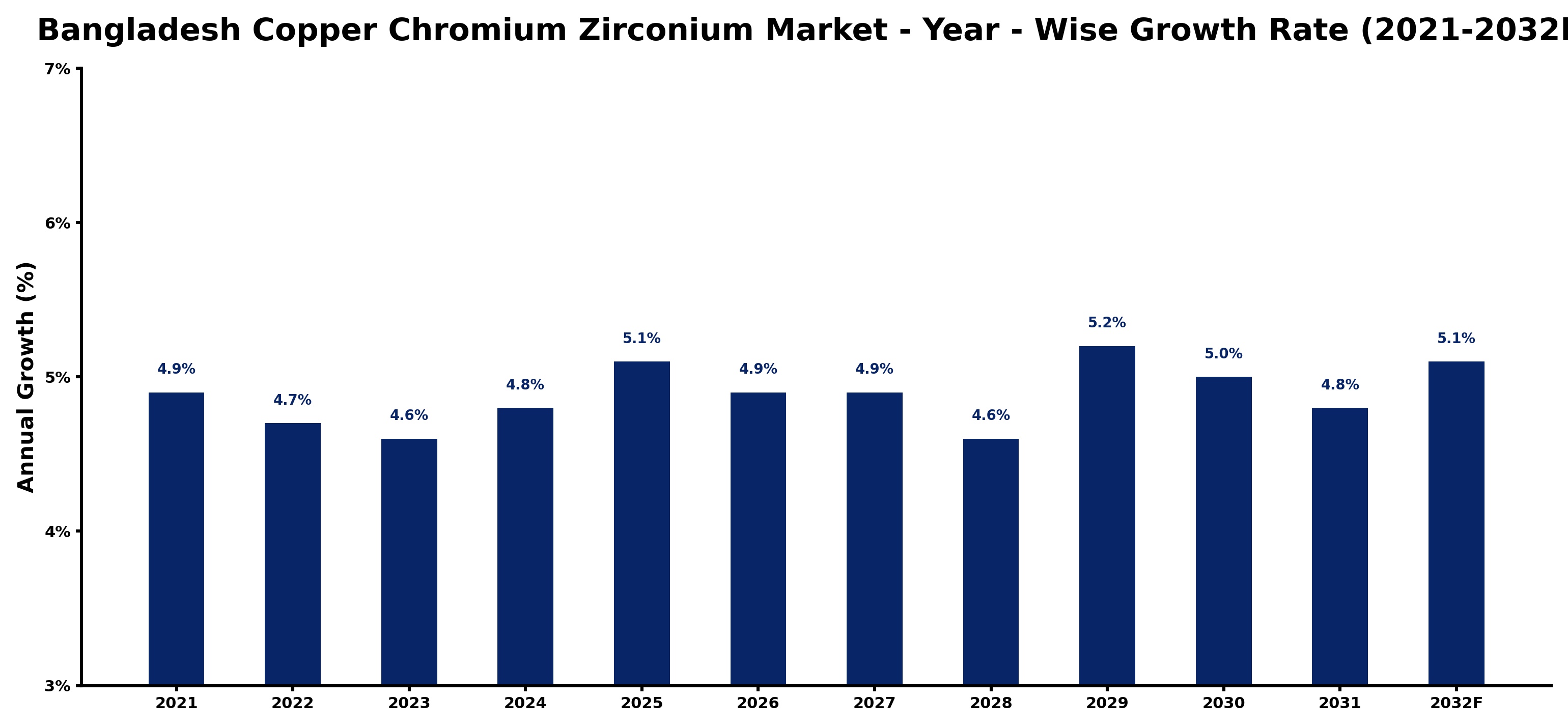 Bangladesh Copper Chromium Zirconium Market Year-wise Growth Rate and Key Drivers