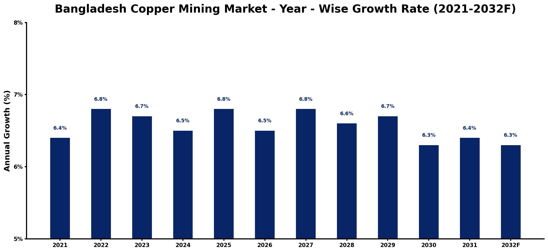 Bangladesh Copper Mining Market Year-wise Growth Rate and Key Drivers