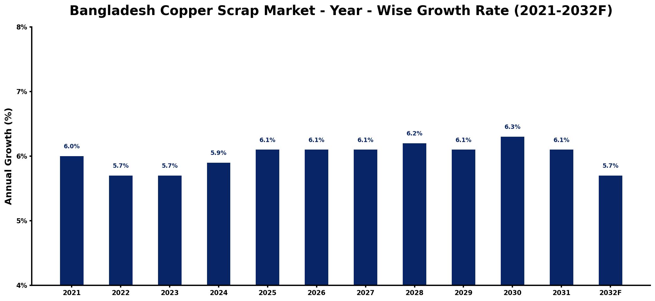 Bangladesh Copper Scrap Market Year-wise Growth Rate and Key Drivers