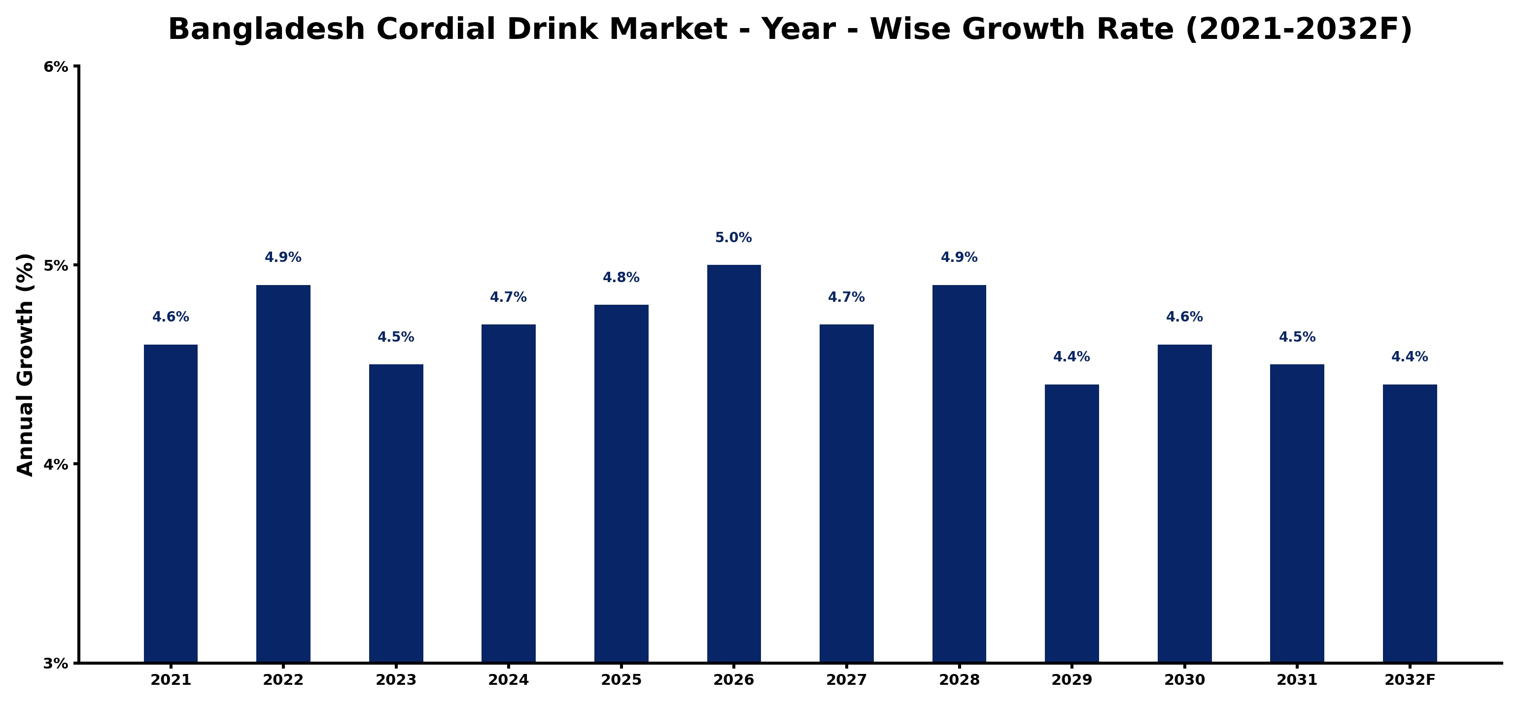 Bangladesh Cordial Drink Market Year-wise Growth Rate and Key Drivers