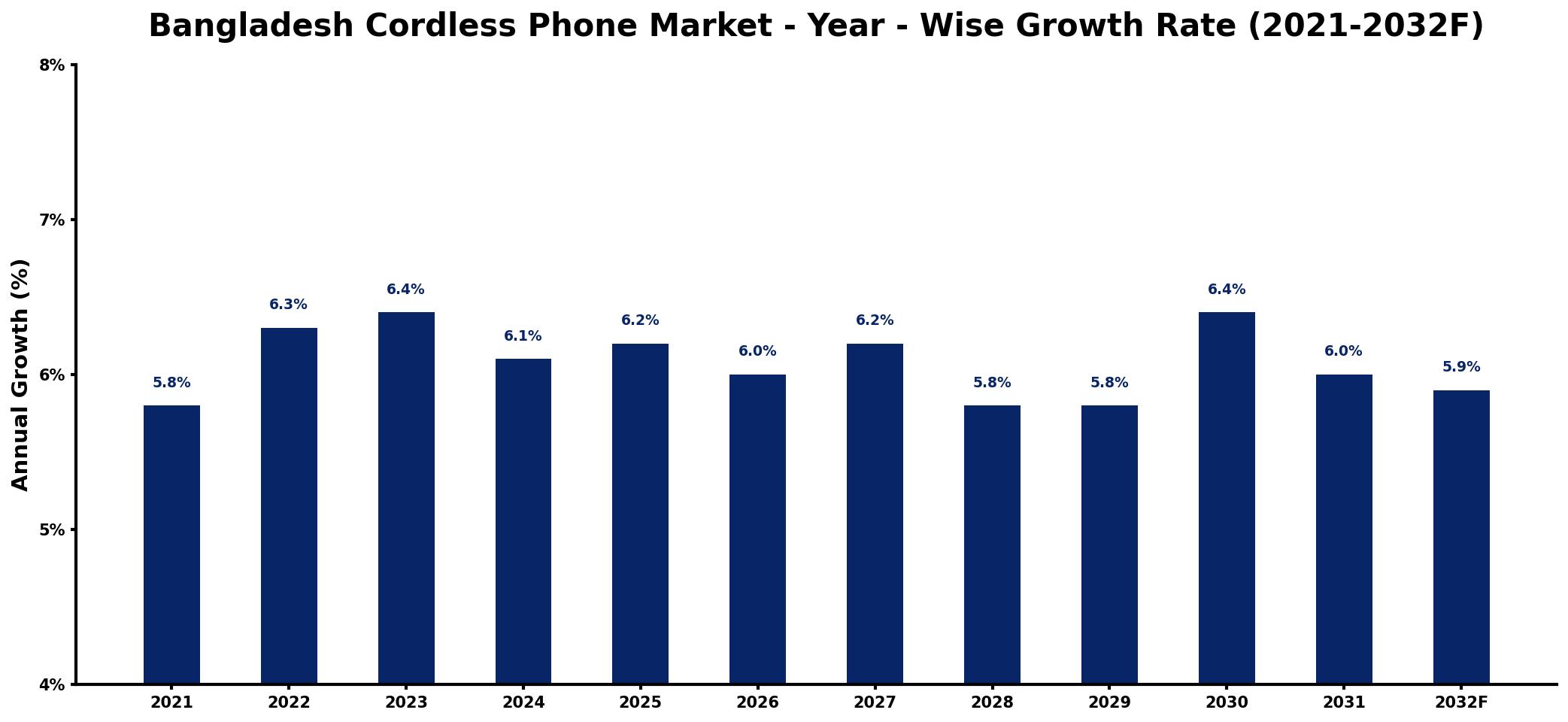 Bangladesh Cordless Phone Market Year-wise Growth Rate and Key Drivers
