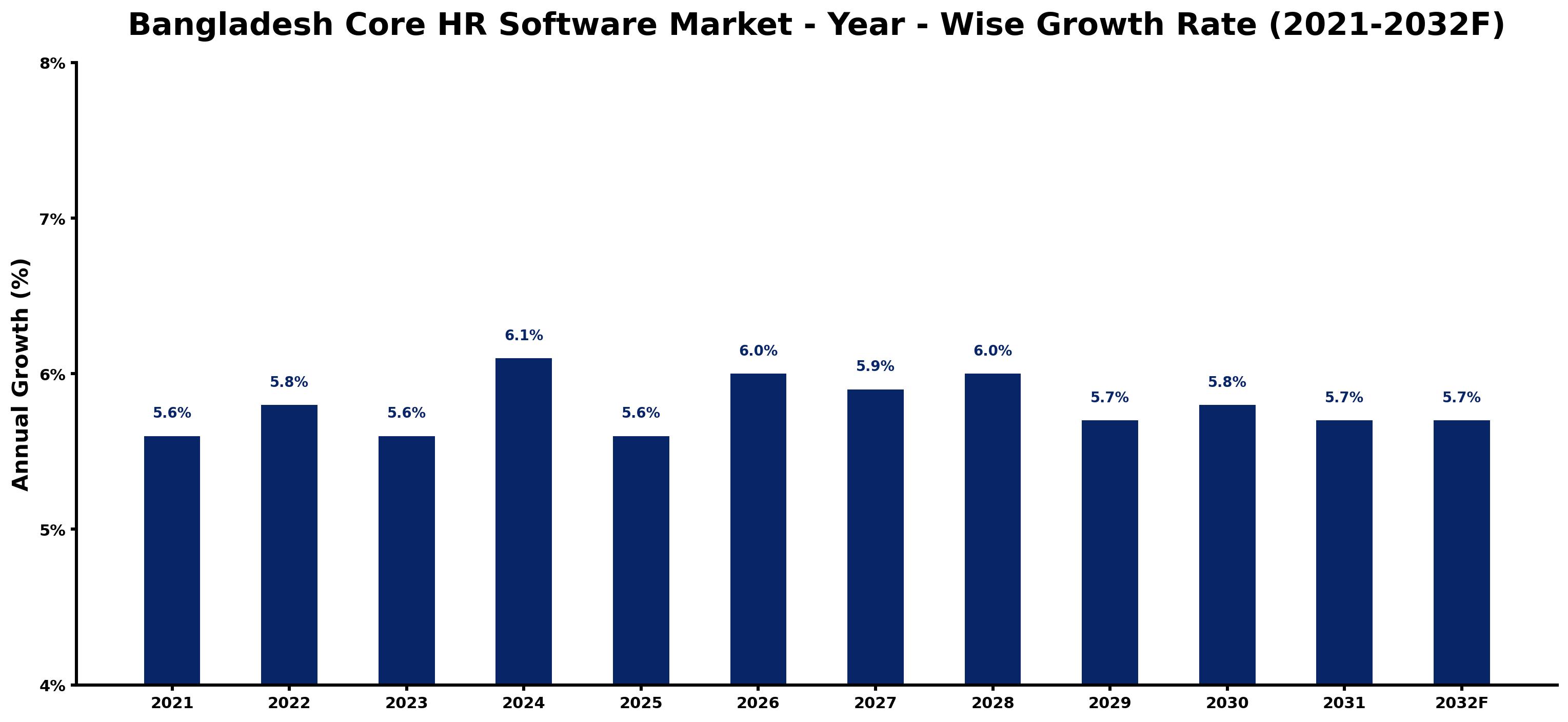 Bangladesh Core HR Software Market Year-wise Growth Rate and Key Drivers