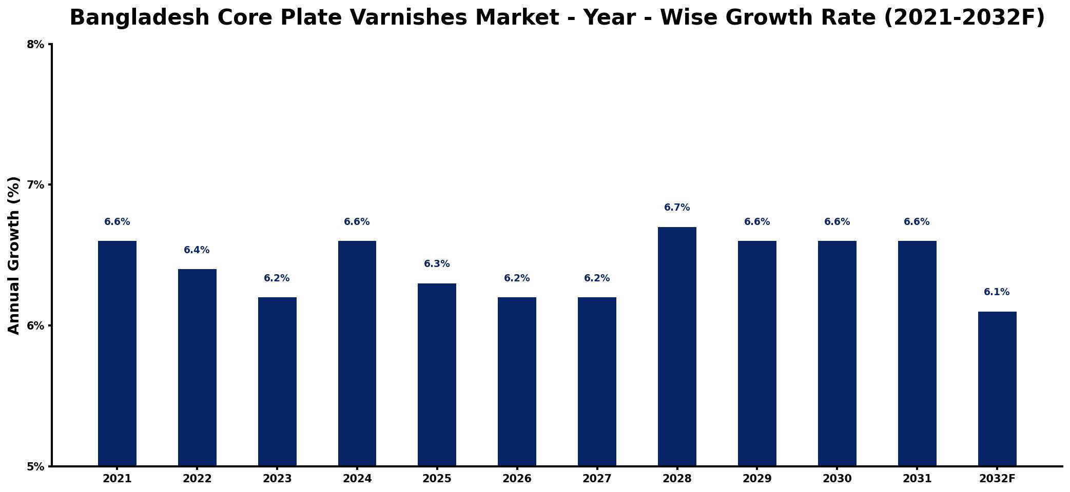 Bangladesh Core Plate Varnishes Market Year-wise Growth Rate and Key Drivers