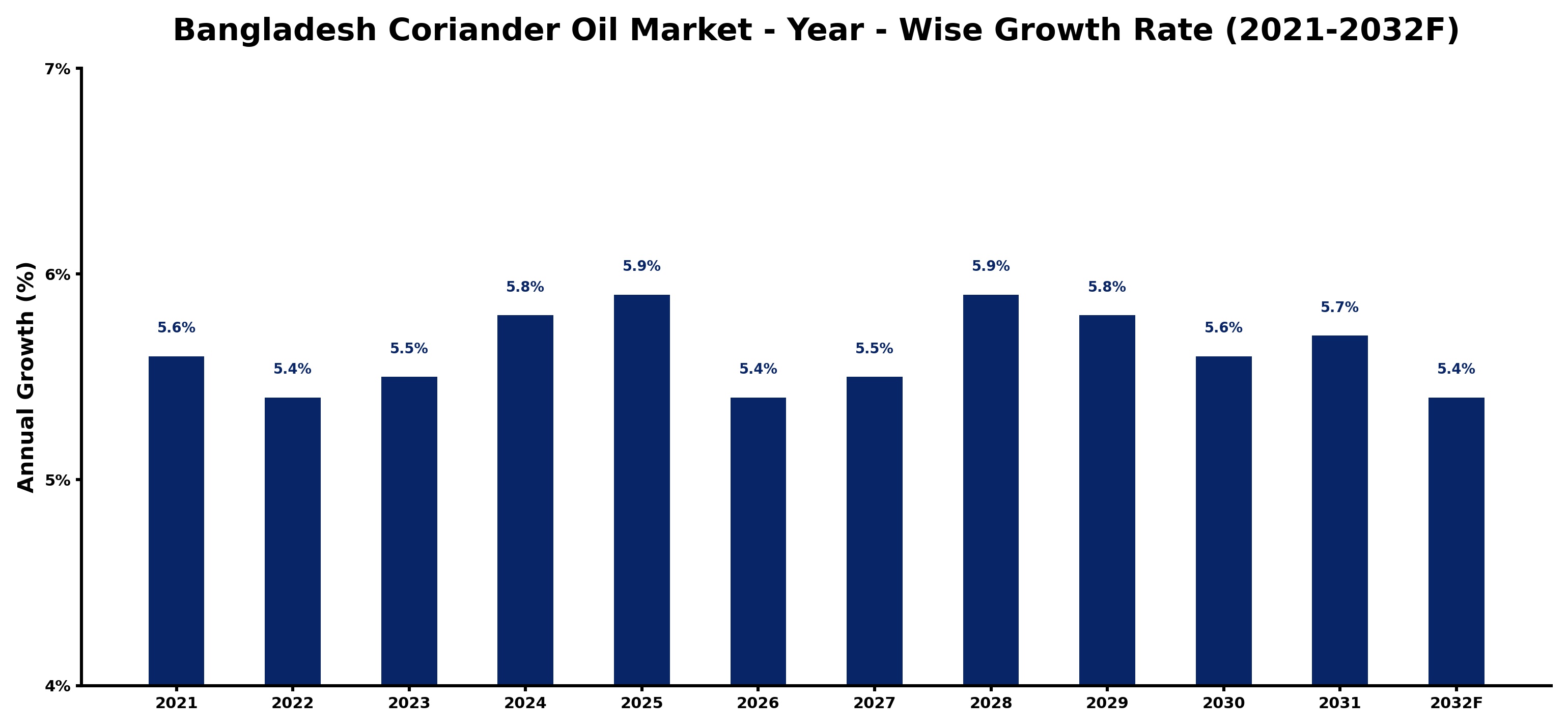 Bangladesh Coriander Oil Market Year-wise Growth Rate and Key Drivers