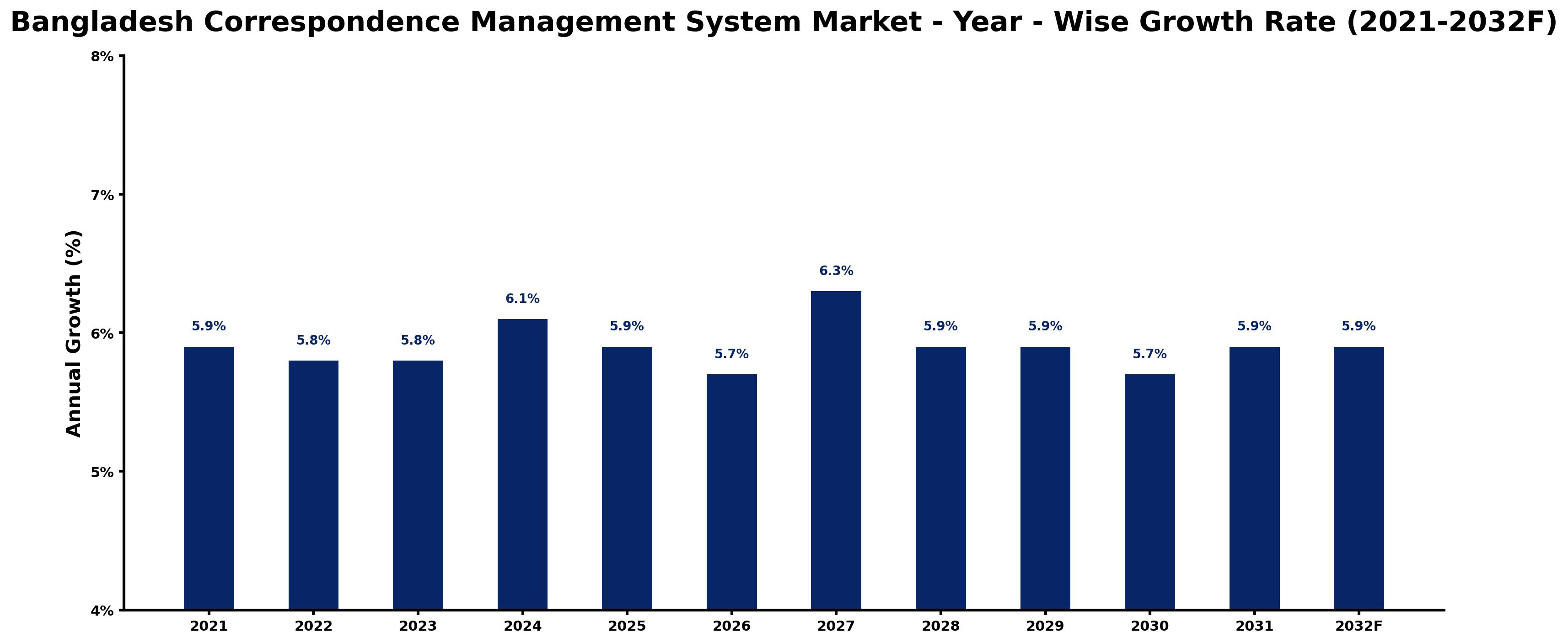 Bangladesh Correspondence Management System Market Year-wise Growth Rate and Key Drivers