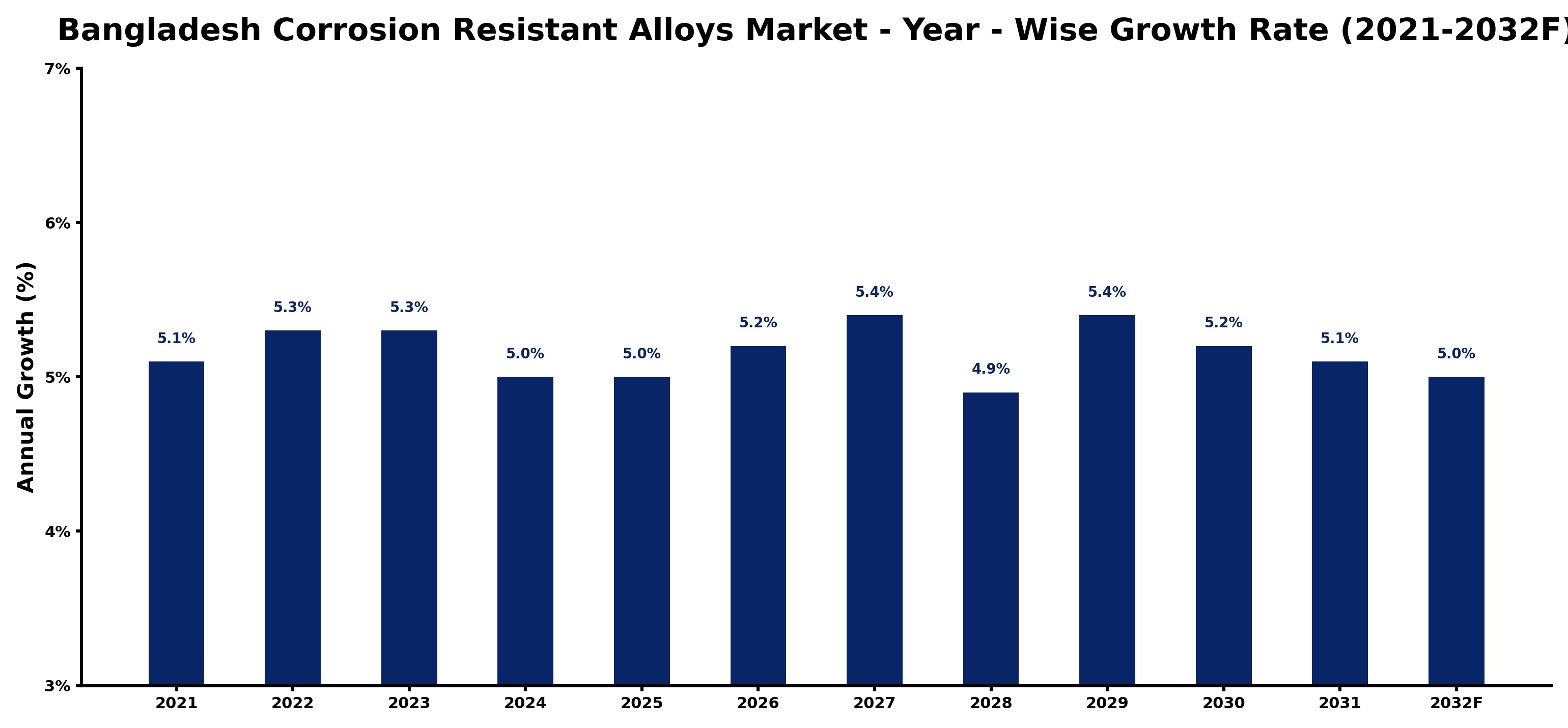 Bangladesh Corrosion Resistant Alloys Market Year-wise Growth Rate and Key Drivers