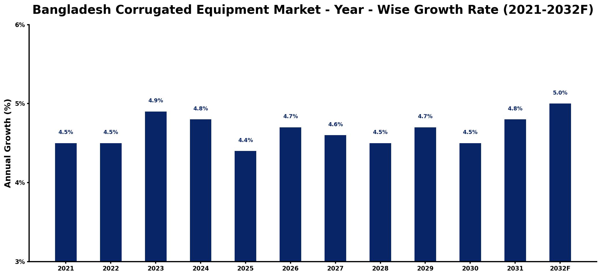 Bangladesh Corrugated Equipment Market Year-wise Growth Rate and Key Drivers