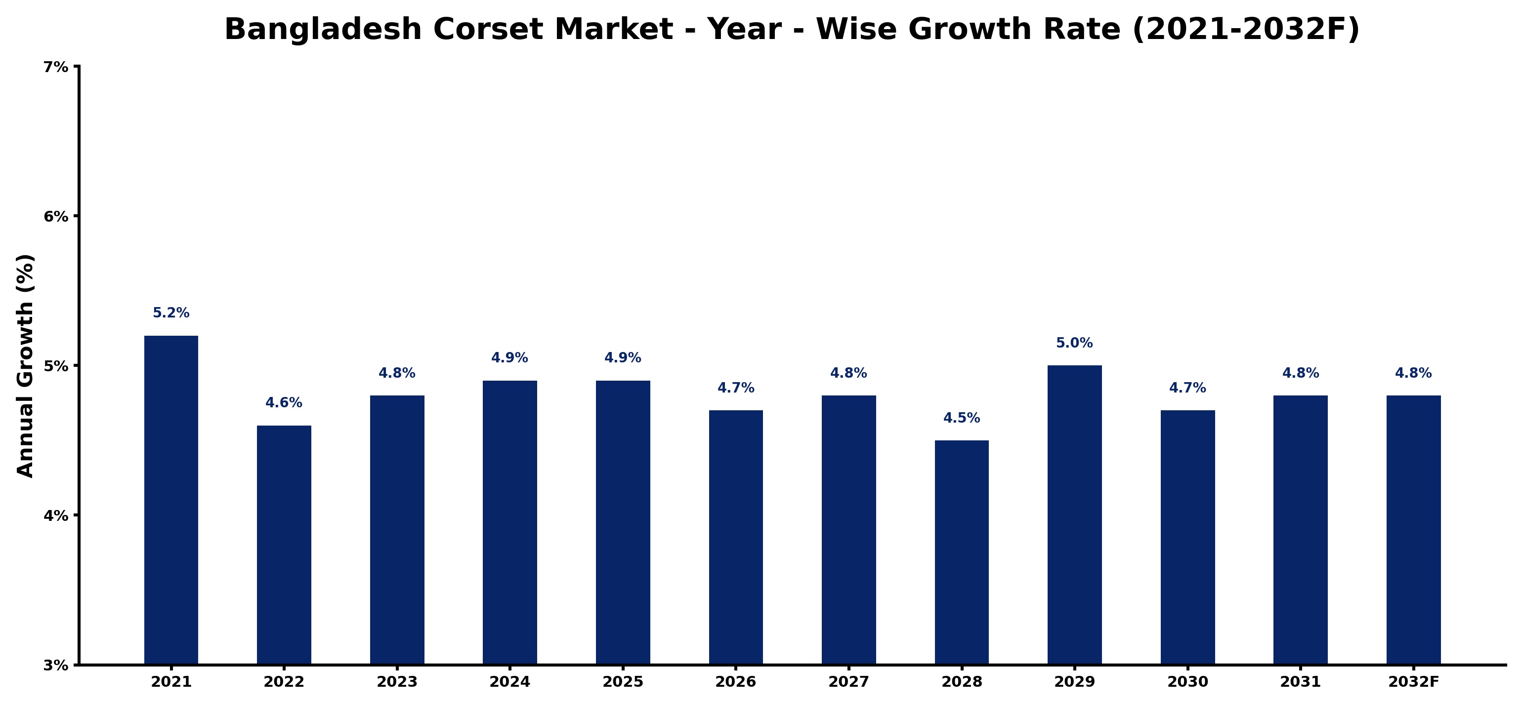 Bangladesh Corset Market Year-wise Growth Rate and Key Drivers