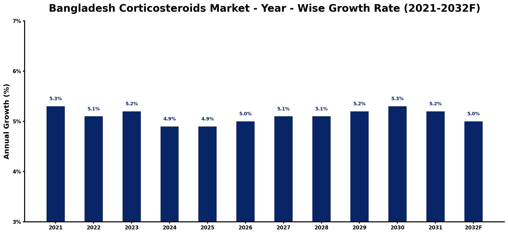 Bangladesh Corticosteroids Market Year-wise Growth Rate and Key Drivers