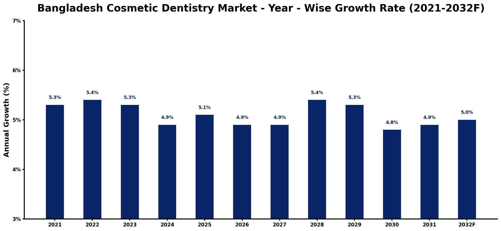 Bangladesh Cosmetic Dentistry Market Year-wise Growth Rate and Key Drivers