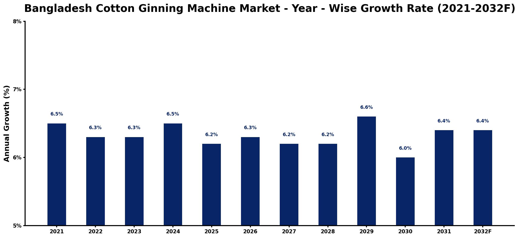 Bangladesh Cotton Ginning Machine Market Year-wise Growth Rate and Key Drivers
