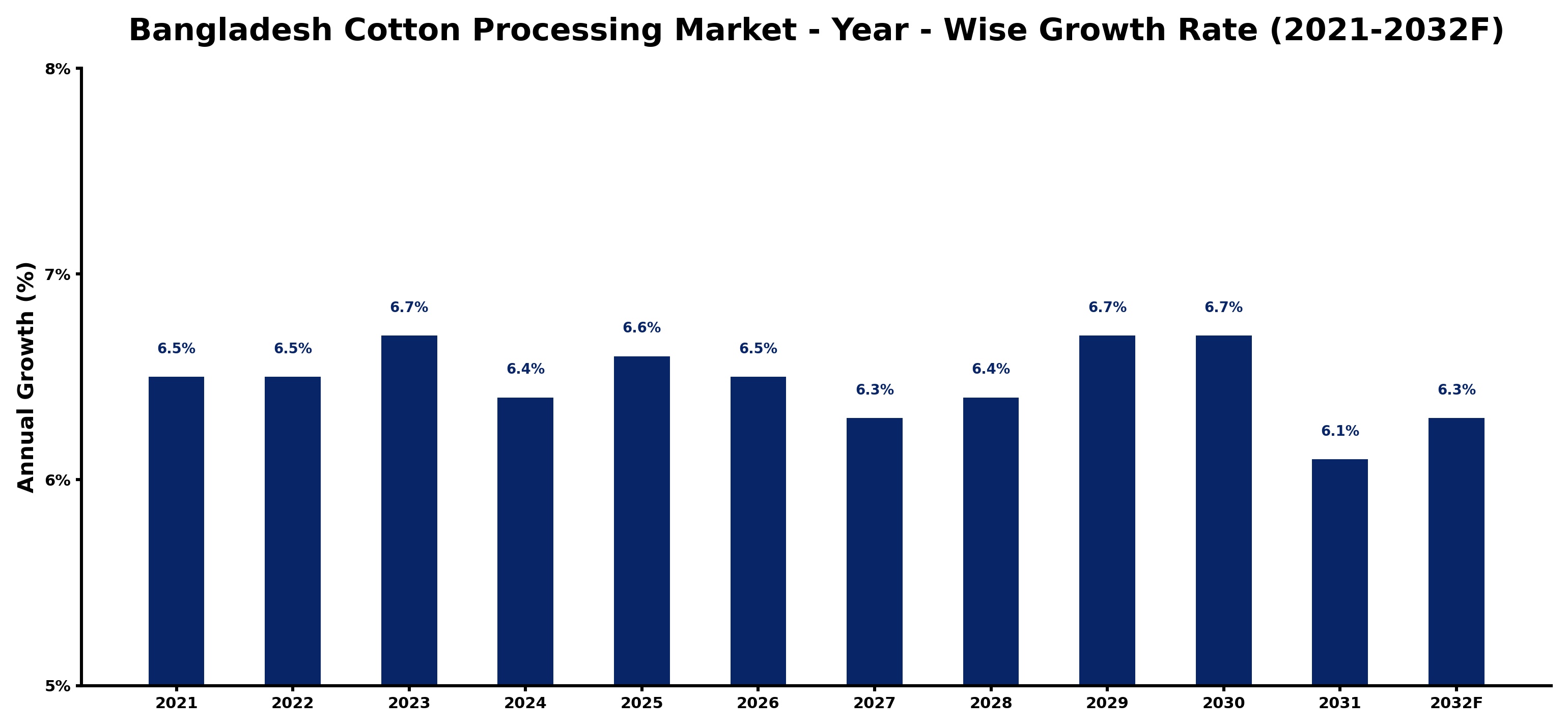 Bangladesh Cotton Processing Market Year-wise Growth Rate and Key Drivers