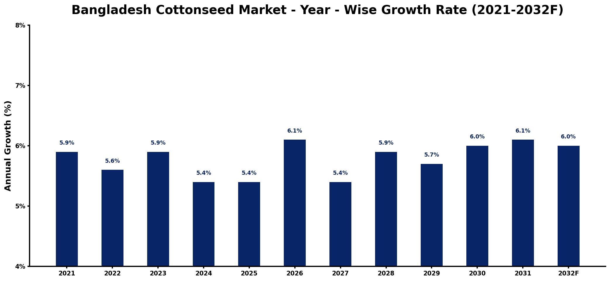 Bangladesh Cottonseed Market Year-wise Growth Rate and Key Drivers