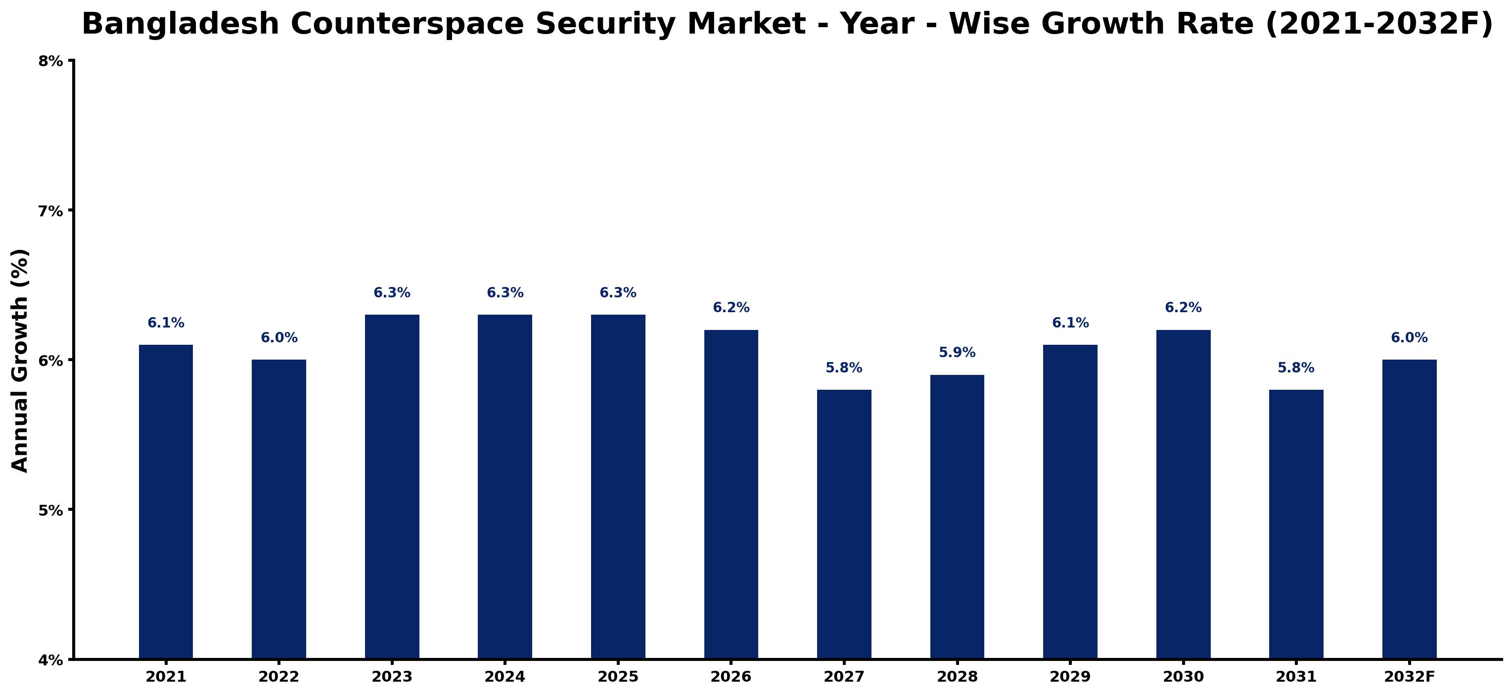 Bangladesh Counterspace Security Market Year-wise Growth Rate and Key Drivers