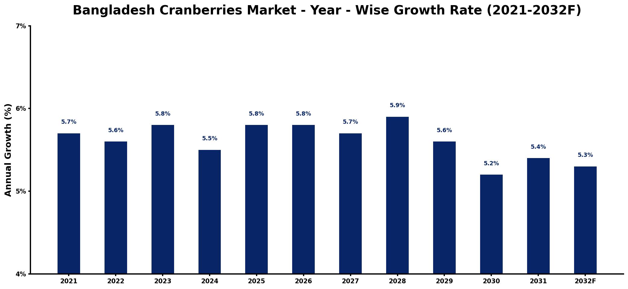 Bangladesh Cranberries Market Year-wise Growth Rate and Key Drivers