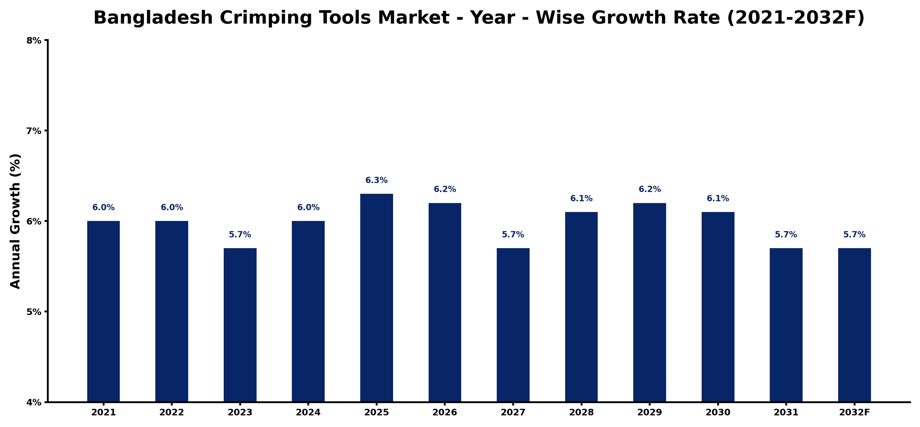 Bangladesh Crimping Tools Market Year-wise Growth Rate and Key Drivers