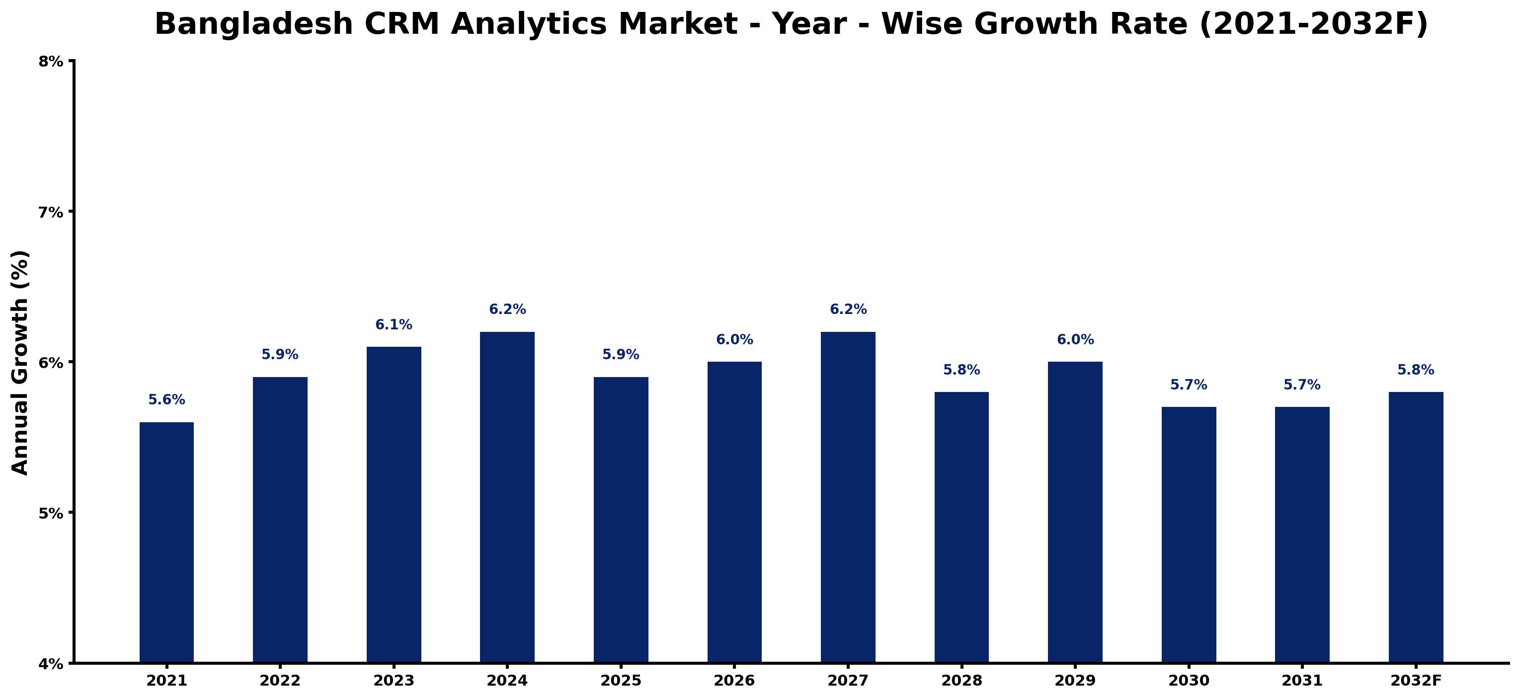 Bangladesh CRM Analytics Market Year-wise Growth Rate and Key Drivers
