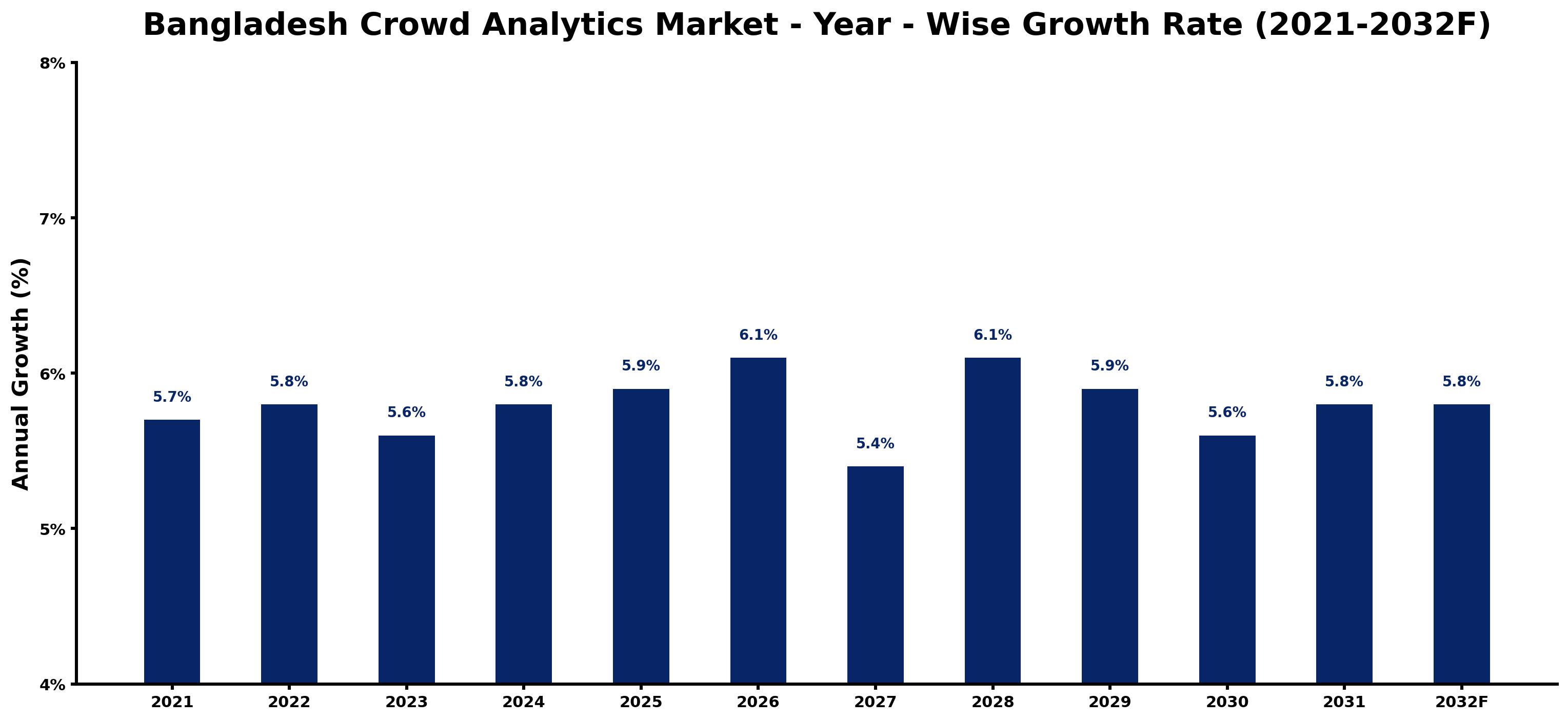 Bangladesh Crowd Analytics Market Year-wise Growth Rate and Key Drivers