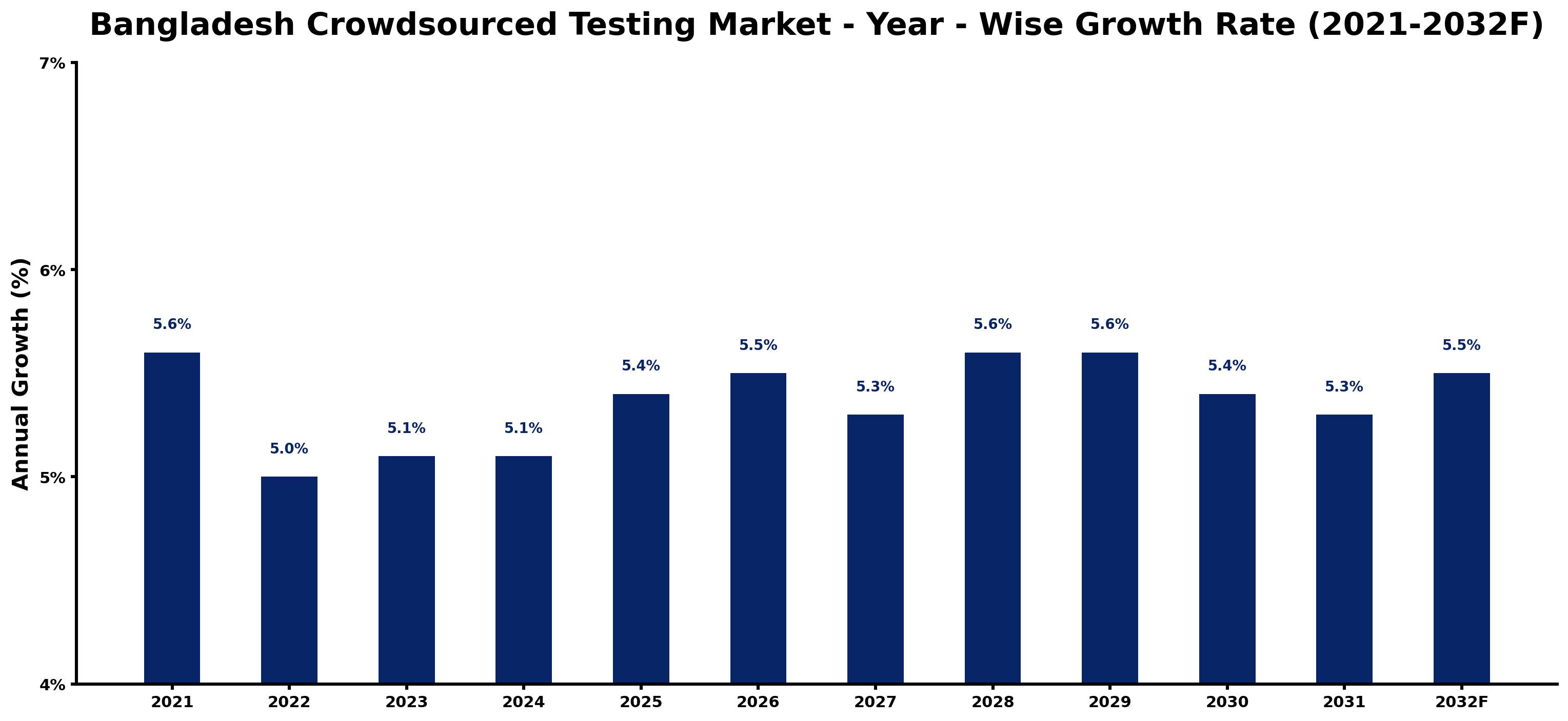 Bangladesh Crowdsourced Testing Market Year-wise Growth Rate and Key Drivers