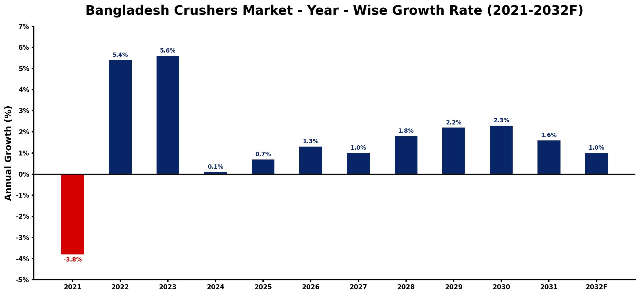 Bangladesh Crushers Market Year-wise Growth Rate and Key Drivers