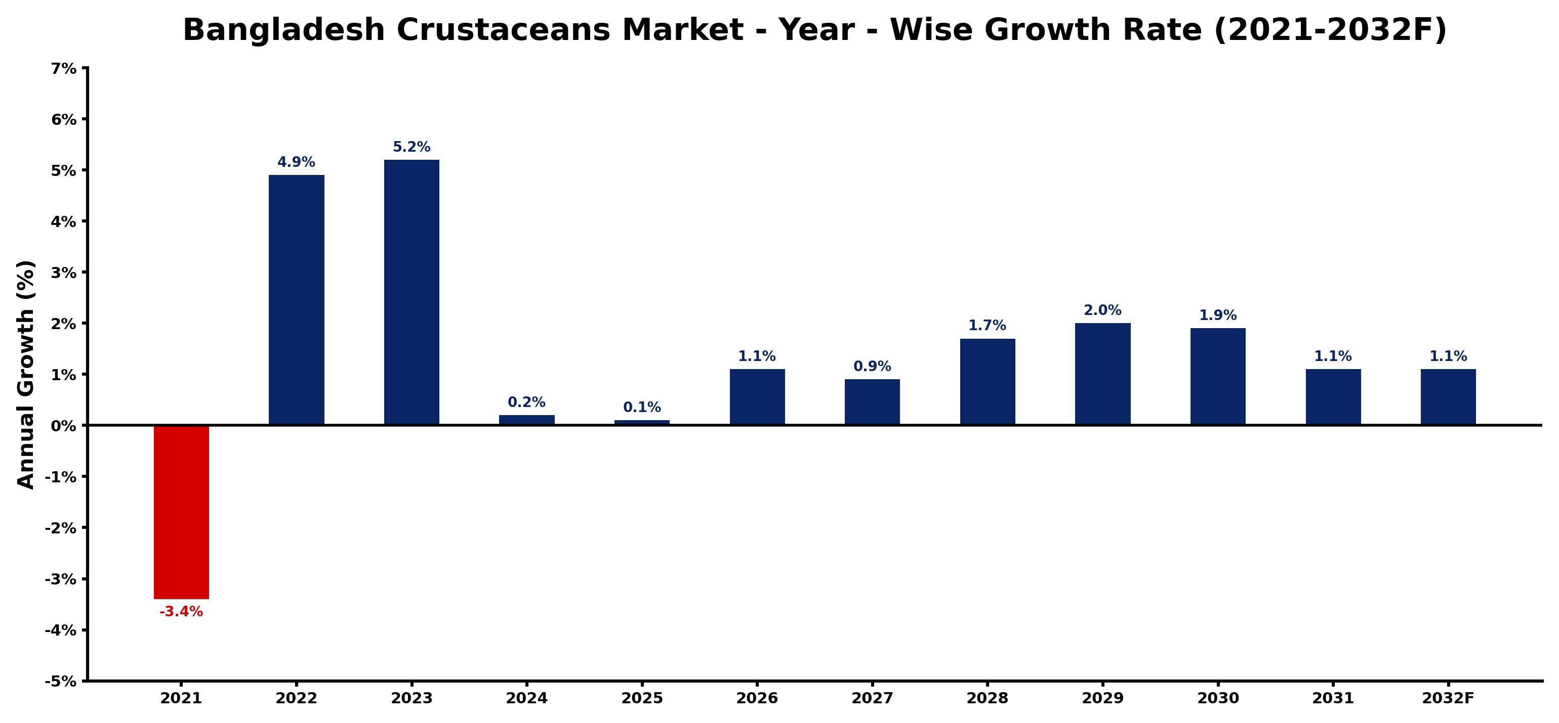 Bangladesh Crustaceans Market Year-wise Growth Rate and Key Drivers