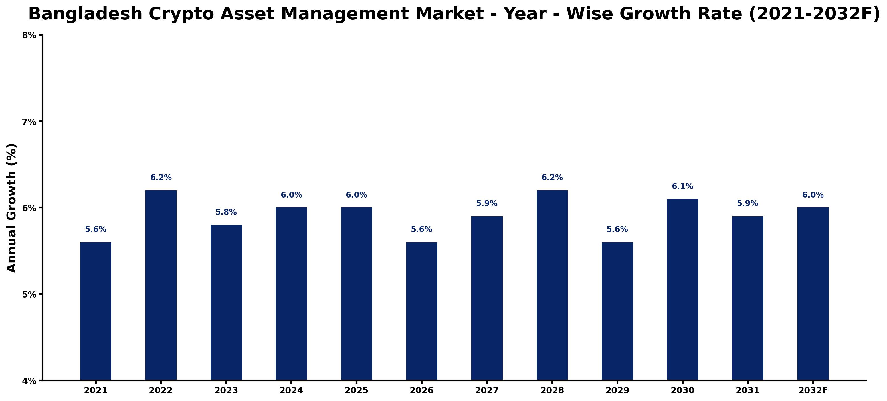 Bangladesh Crypto Asset Management Market Year-wise Growth Rate and Key Drivers