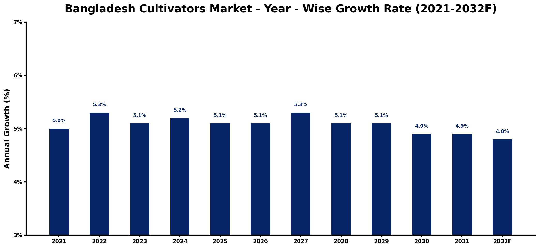 Bangladesh Cultivators Market Year-wise Growth Rate and Key Drivers