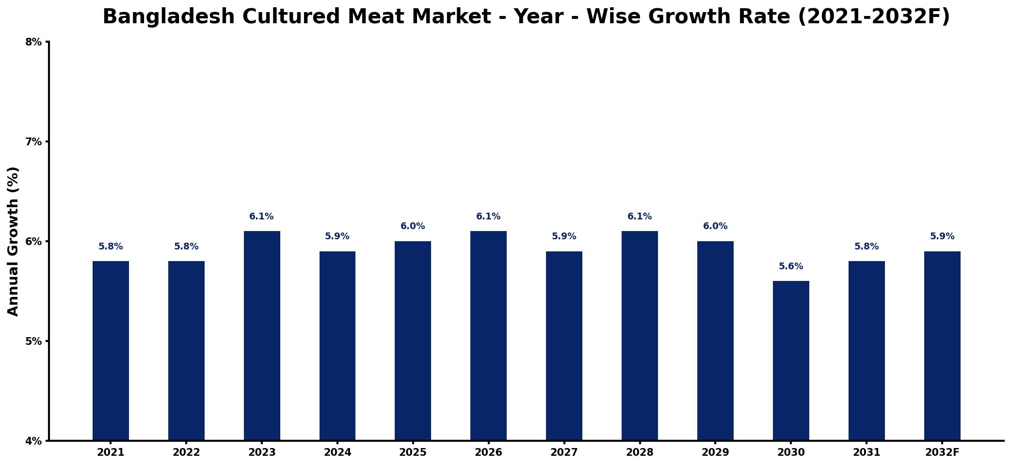 Bangladesh Cultured Meat Market Year-wise Growth Rate and Key Drivers