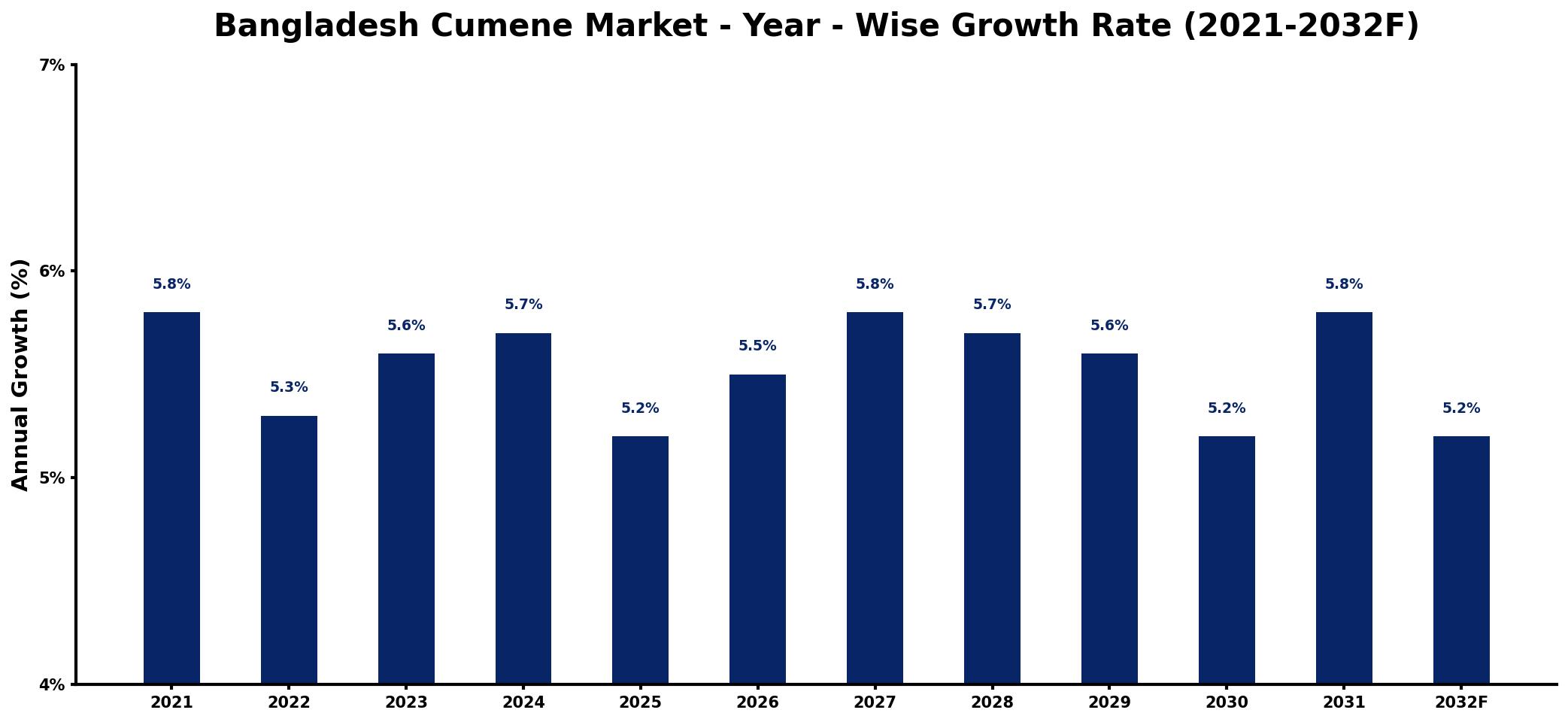 Bangladesh Cumene Market Year-wise Growth Rate and Key Drivers
