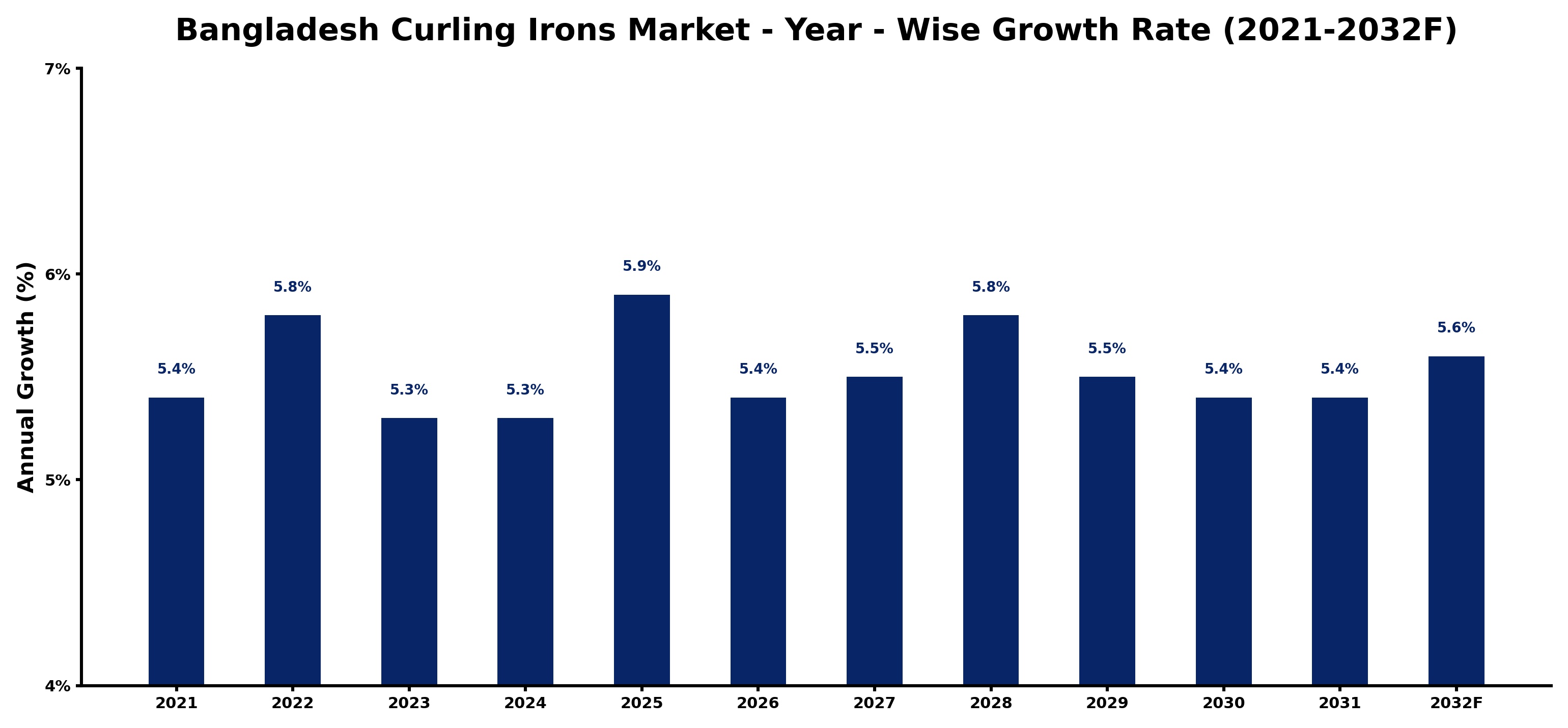 Bangladesh Curling Irons Market Year-wise Growth Rate and Key Drivers