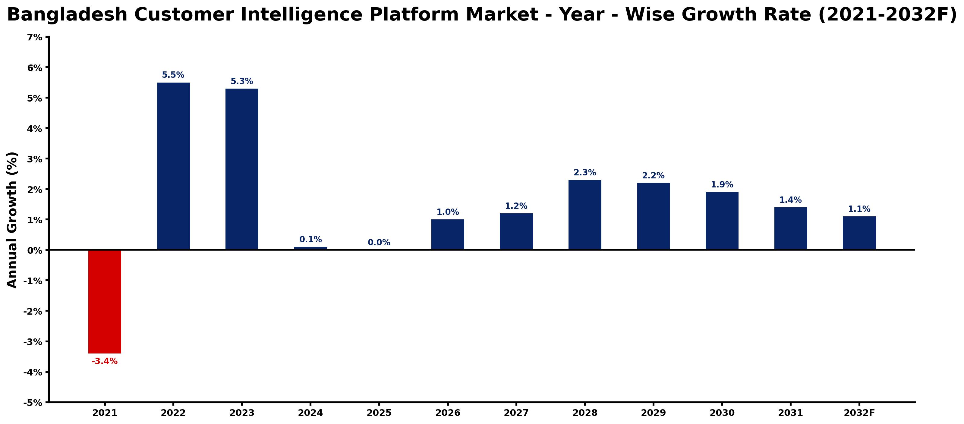 Bangladesh Customer Intelligence Platform Market Year-wise Growth Rate and Key Drivers