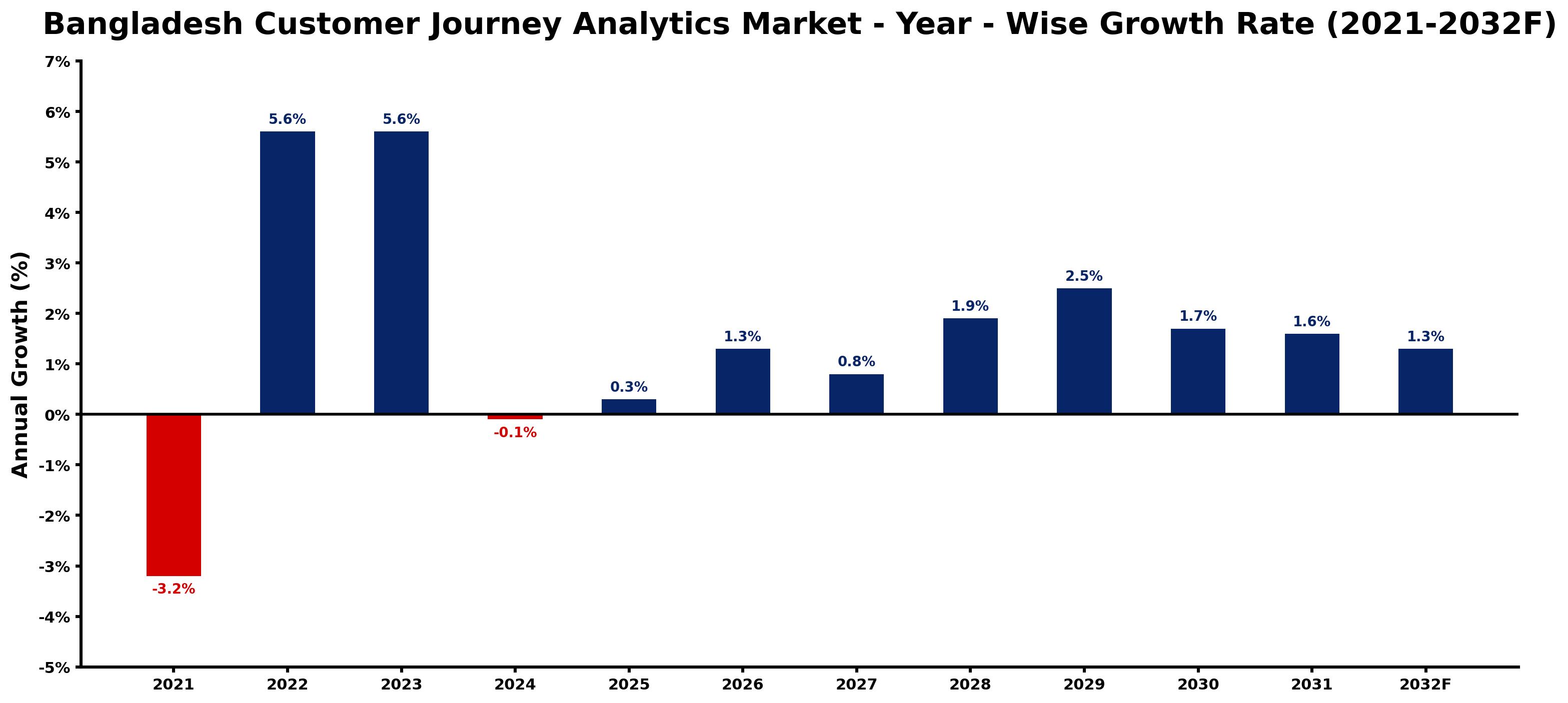 Bangladesh Customer Journey Analytics Market Year-wise Growth Rate and Key Drivers