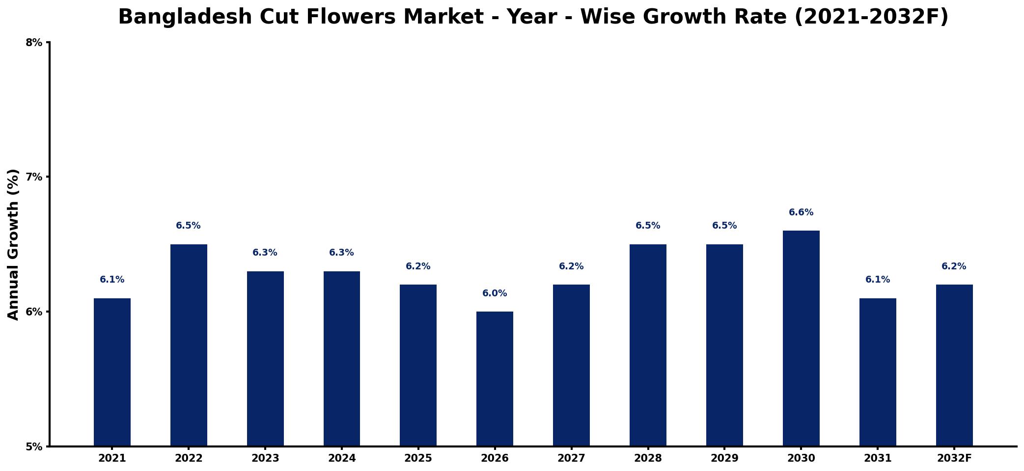 Bangladesh Cut Flowers Market Year-wise Growth Rate and Key Drivers