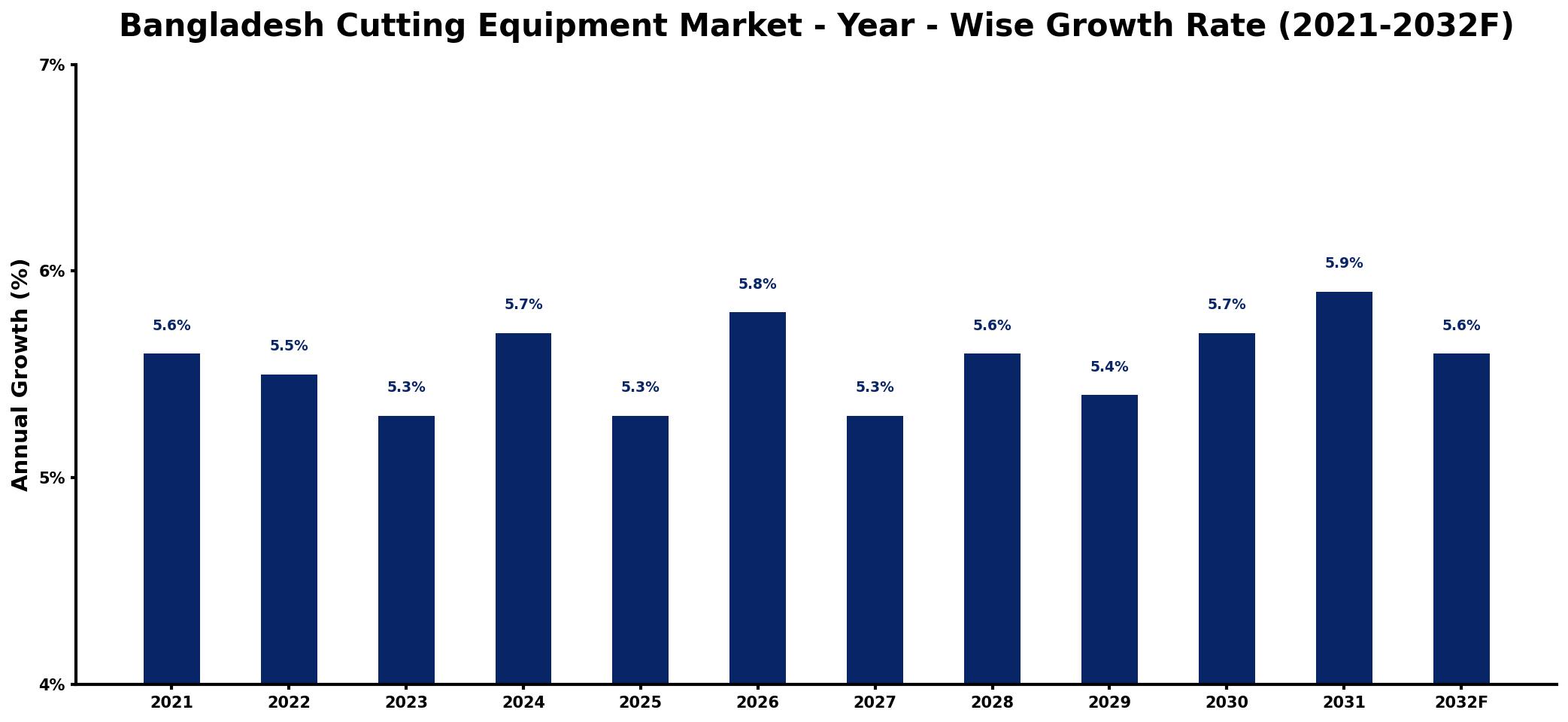 Bangladesh Cutting Equipment Market Year-wise Growth Rate and Key Drivers