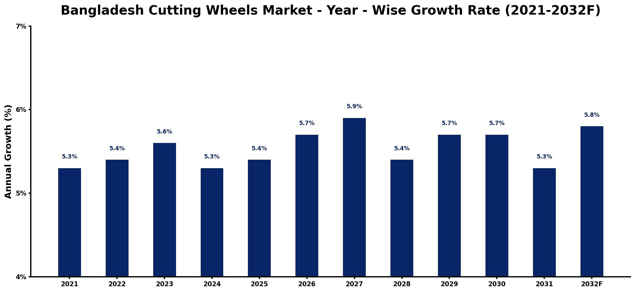 Bangladesh Cutting Wheels Market Year-wise Growth Rate and Key Drivers