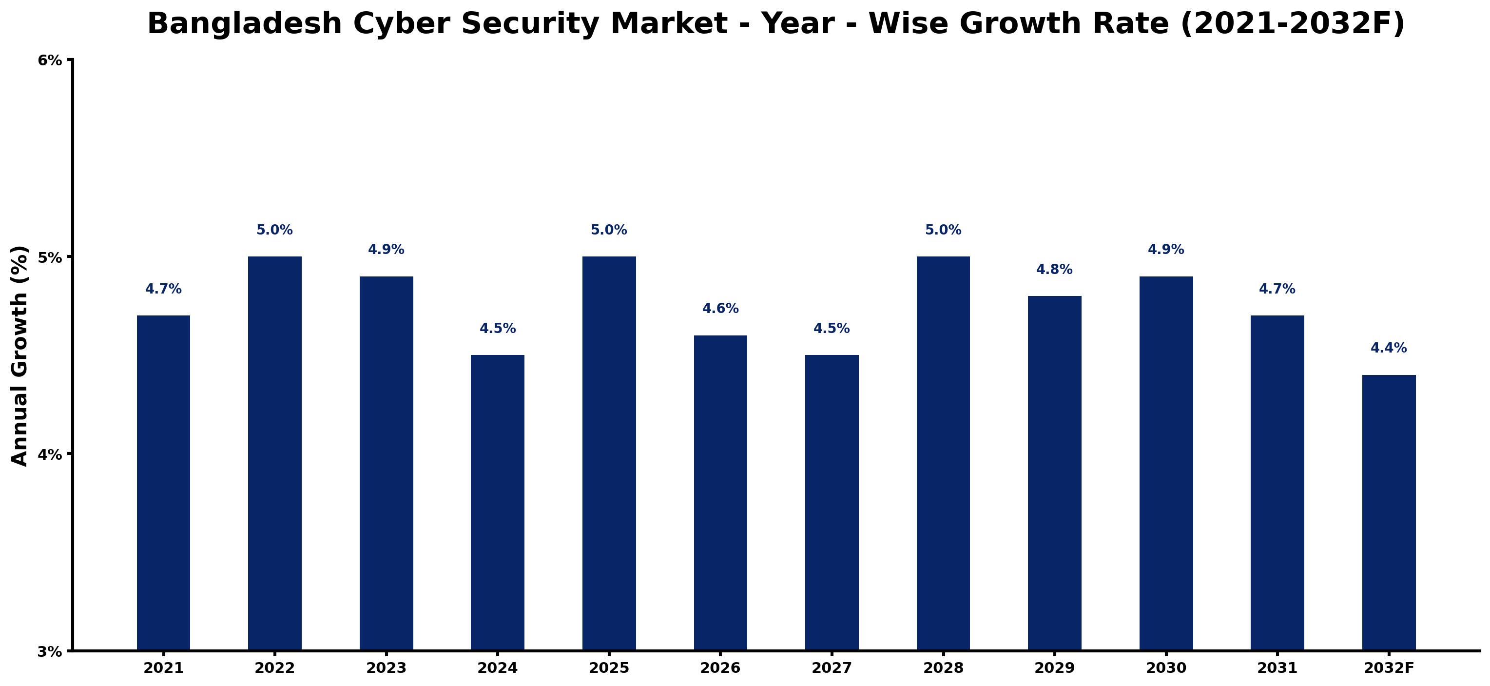 Bangladesh Cyber Security Market Year-wise Growth Rate and Key Drivers