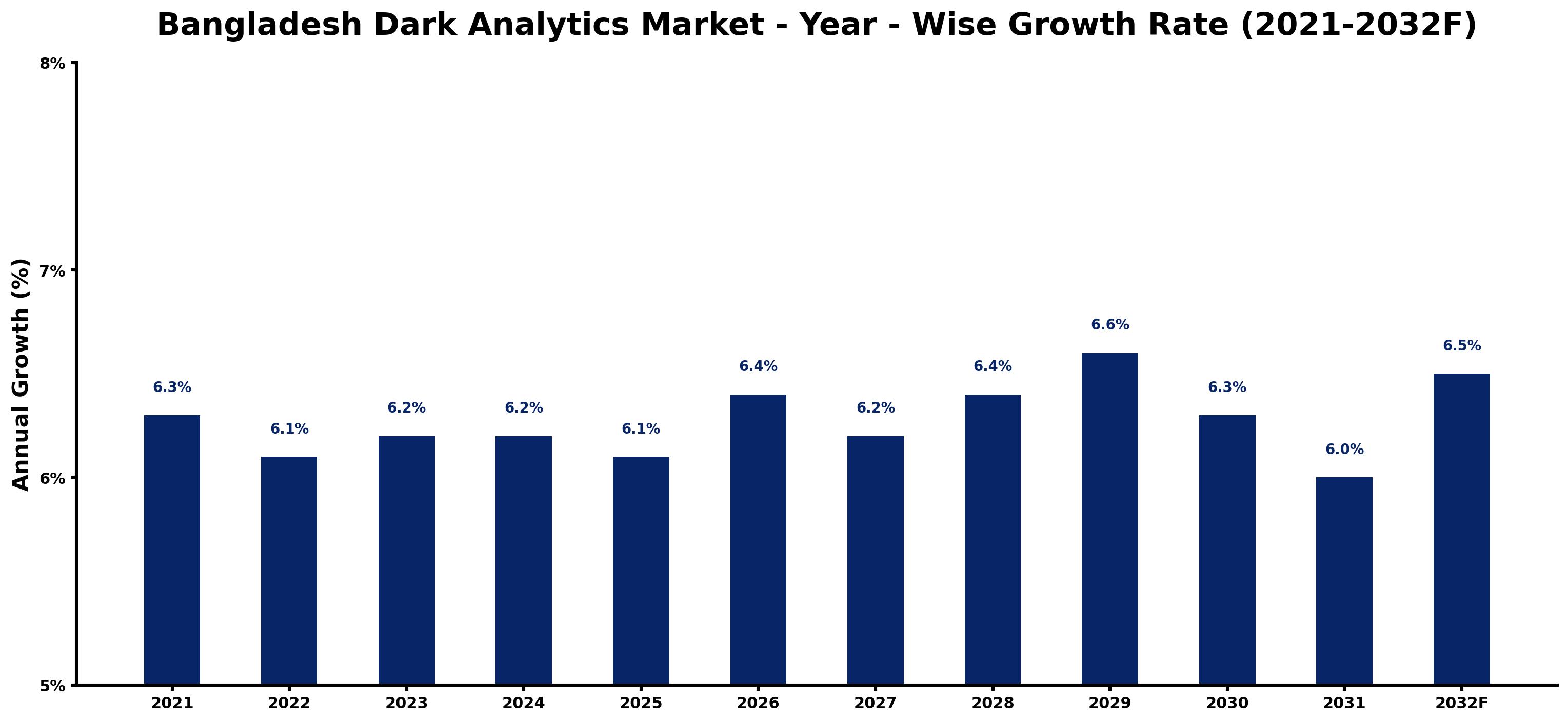 Bangladesh Dark Analytics Market Year-wise Growth Rate and Key Drivers