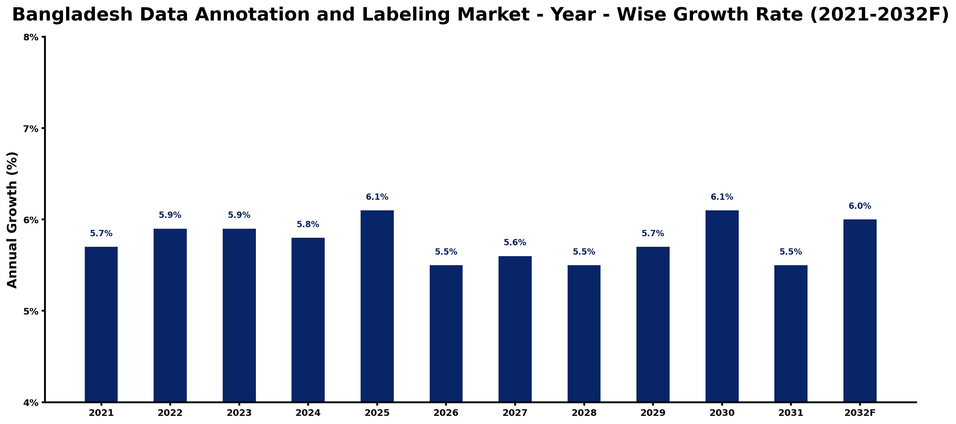 Bangladesh Data Annotation and Labeling Market Year-wise Growth Rate and Key Drivers