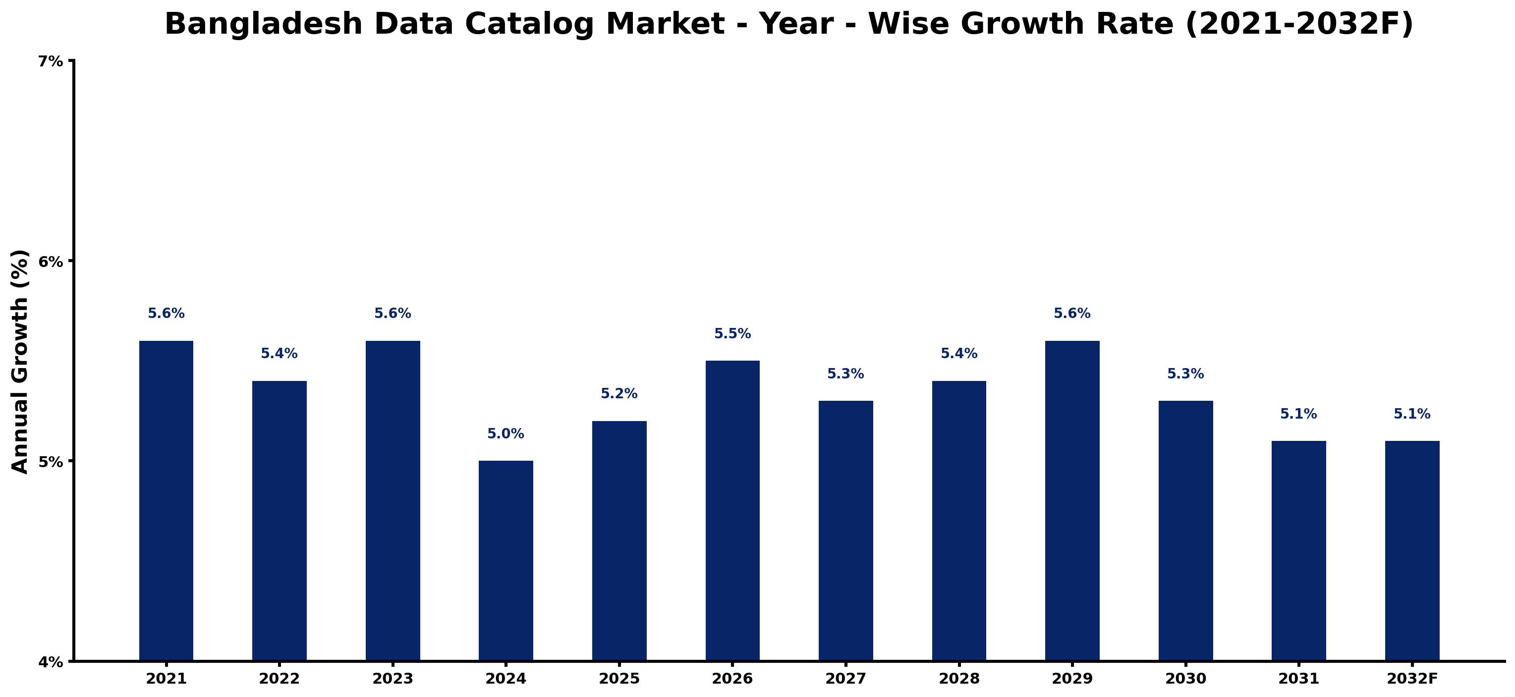 Bangladesh Data Catalog Market Year-wise Growth Rate and Key Drivers
