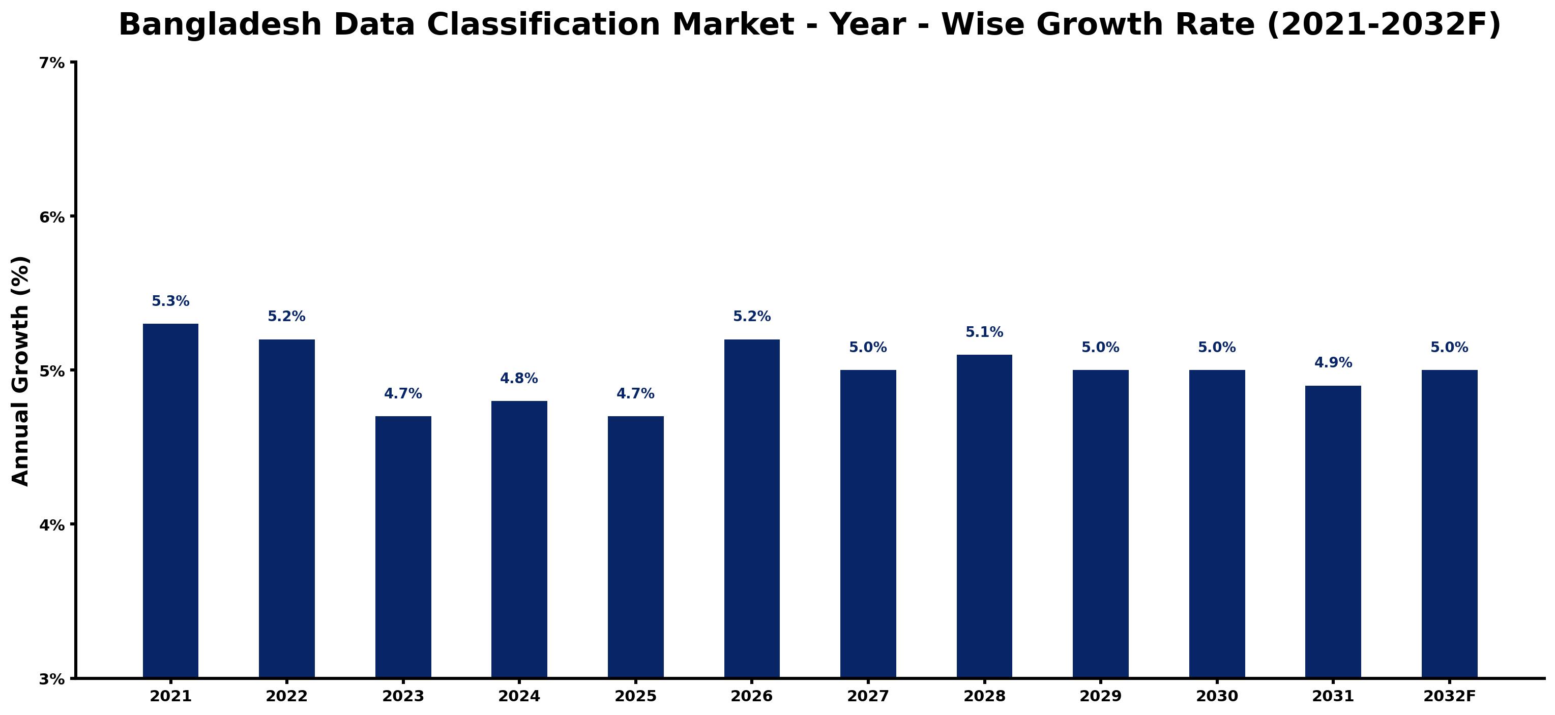 Bangladesh Data Classification Market Year-wise Growth Rate and Key Drivers