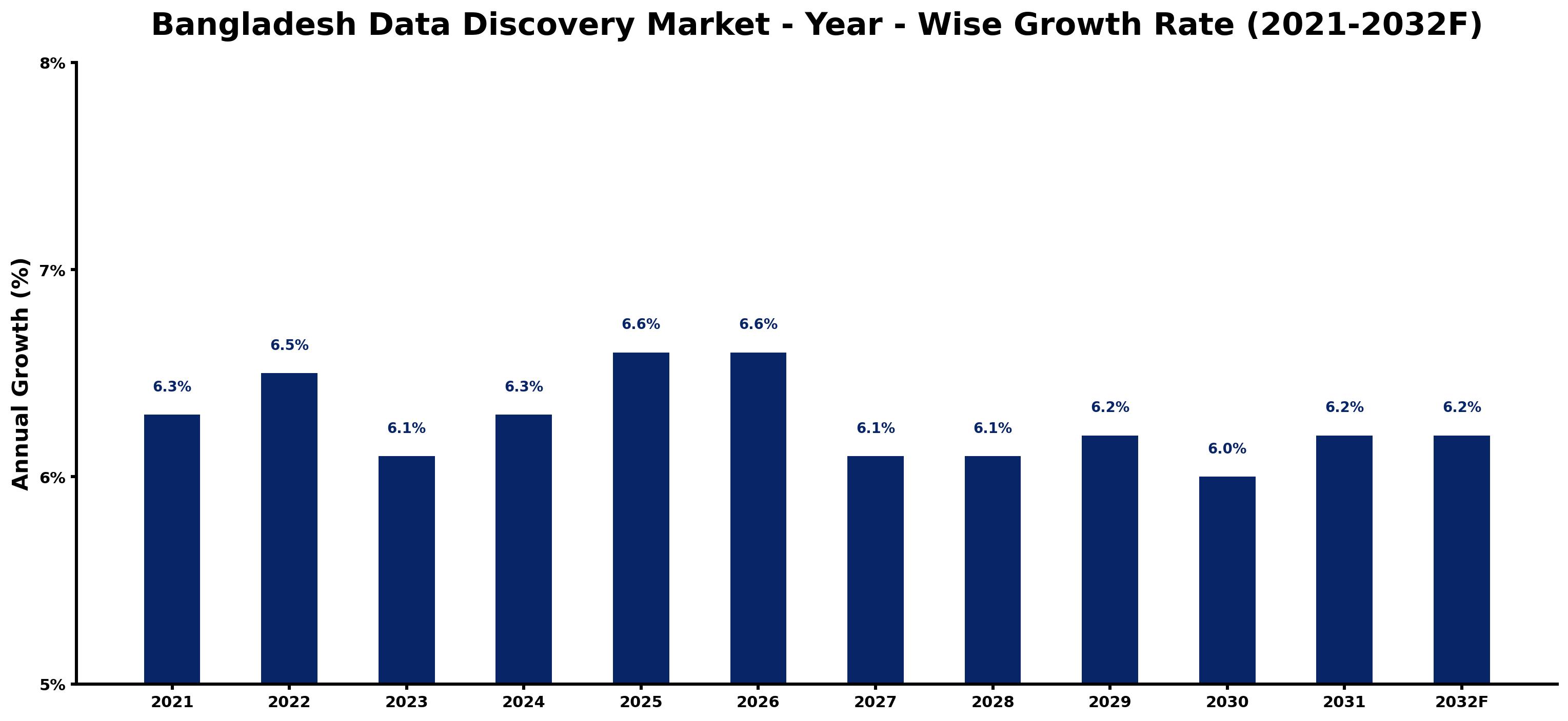 Bangladesh Data Discovery Market Year-wise Growth Rate and Key Drivers