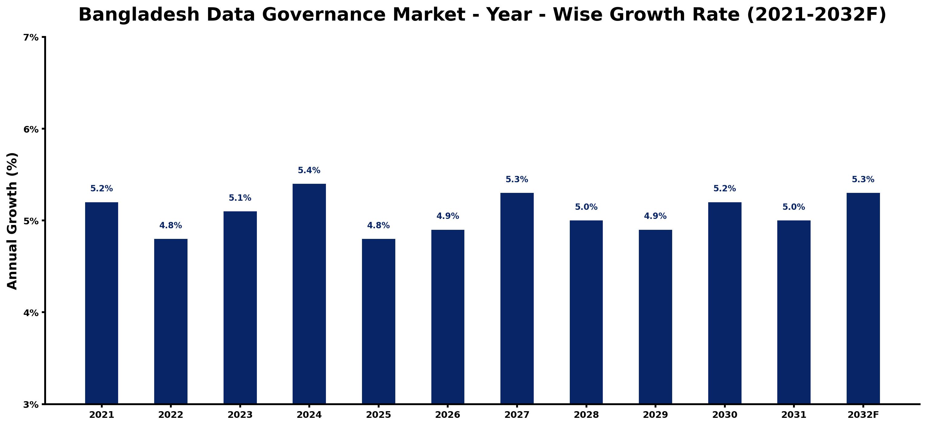 Bangladesh Data Governance Market Year-wise Growth Rate and Key Drivers