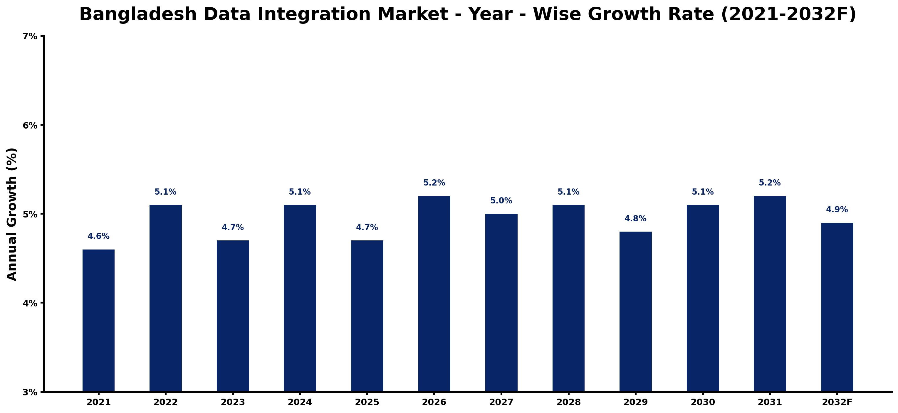 Bangladesh Data Integration Market Year-wise Growth Rate and Key Drivers