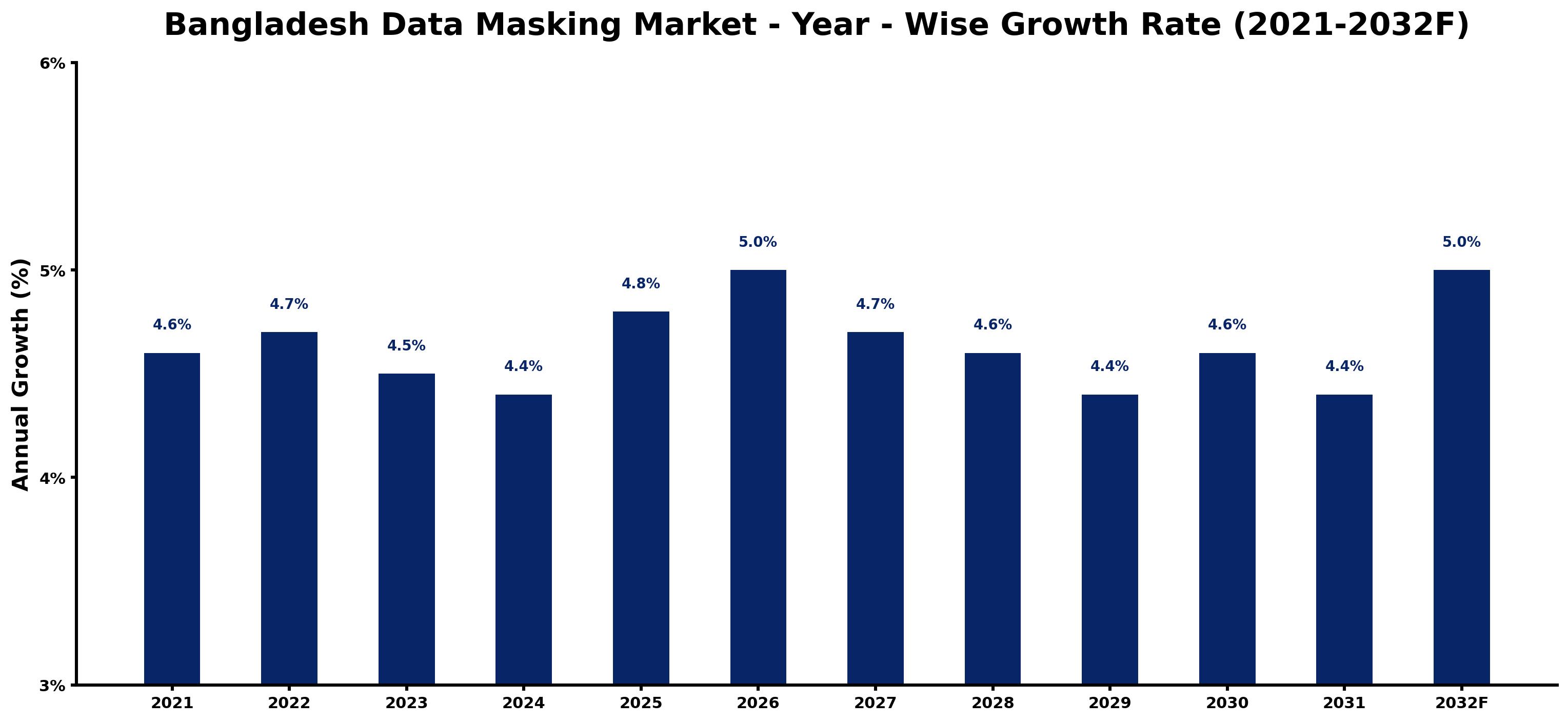 Bangladesh Data Masking Market Year-wise Growth Rate and Key Drivers